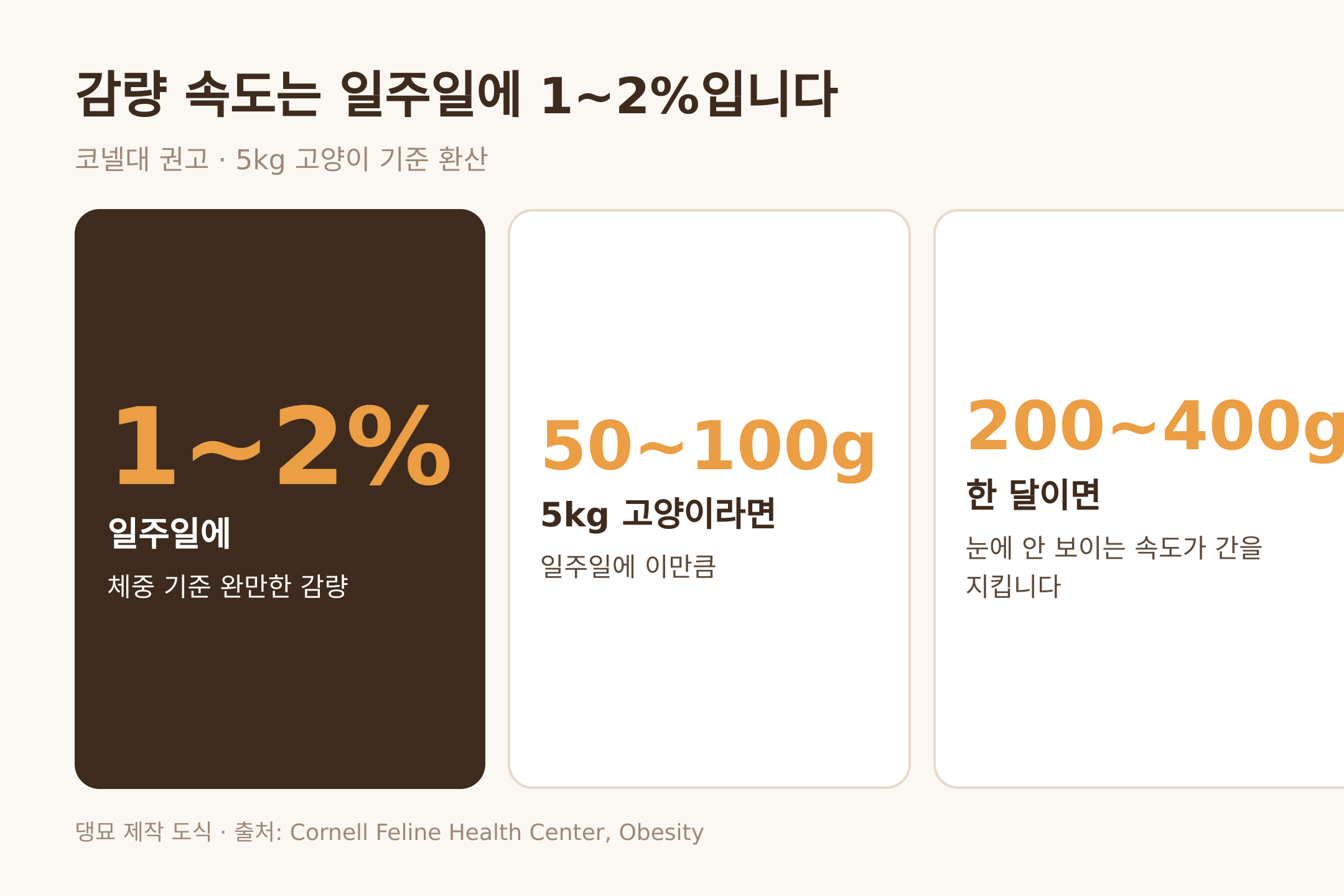 댕묘 제작 도식. 일주일 1∼2% 감량 속도와 5kg 고양이의 환산값