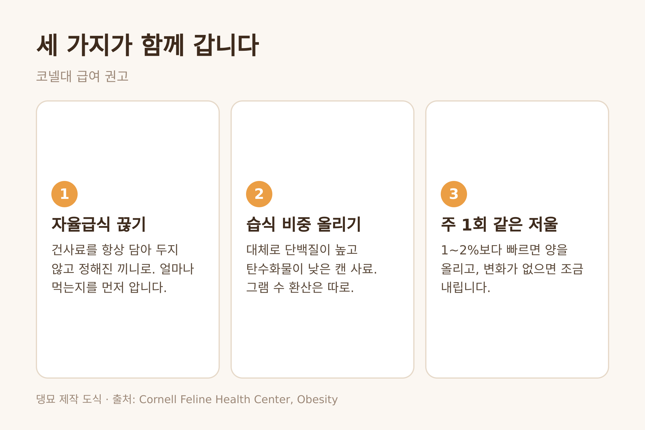 댕묘 제작 도식. 자율급식 끊기와 습식 비중과 주 1회 저울, 세 가지 방법