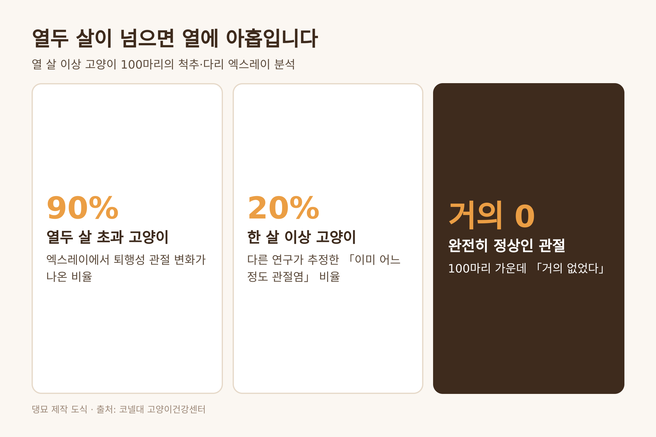 열두 살 초과 고양이의 90%에서 퇴행성 관절 변화, 출처 코넬대 고양이건강센터