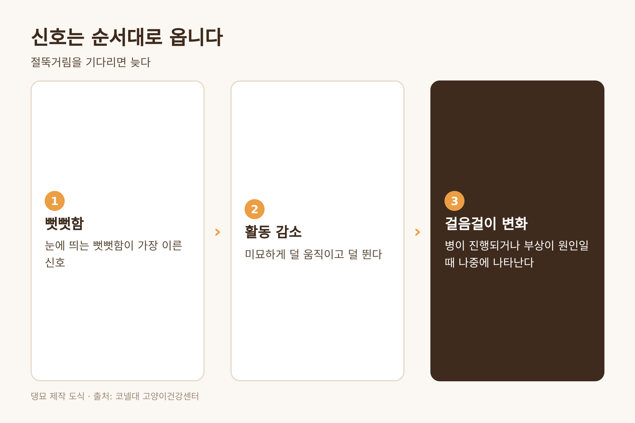 뻣뻣함과 활동 감소가 먼저 오고 걸음걸이 변화는 나중, 출처 코넬대