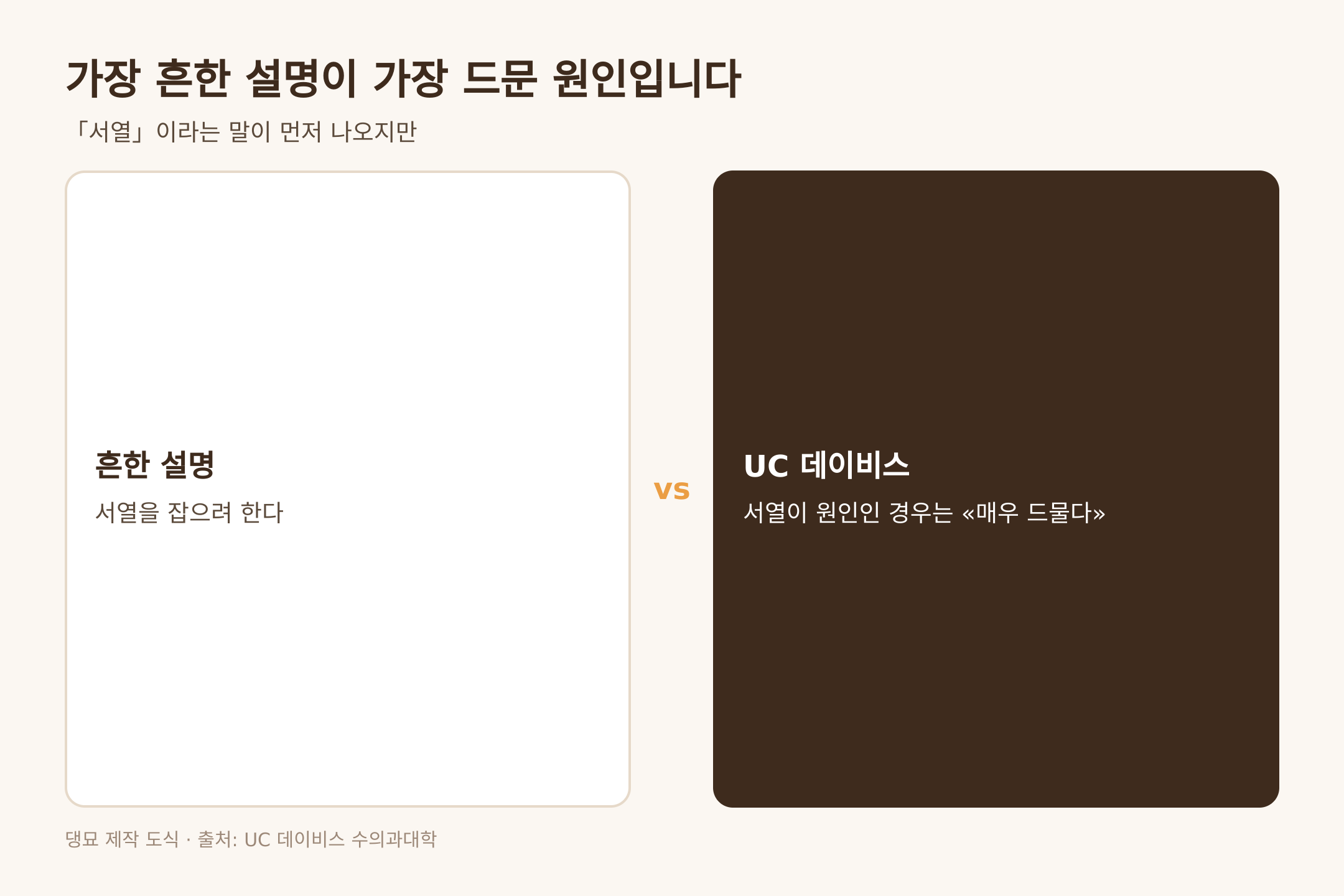 서열은 가장 흔한 설명이지만 가장 드문 원인, 출처 UC 데이비스 수의과대학