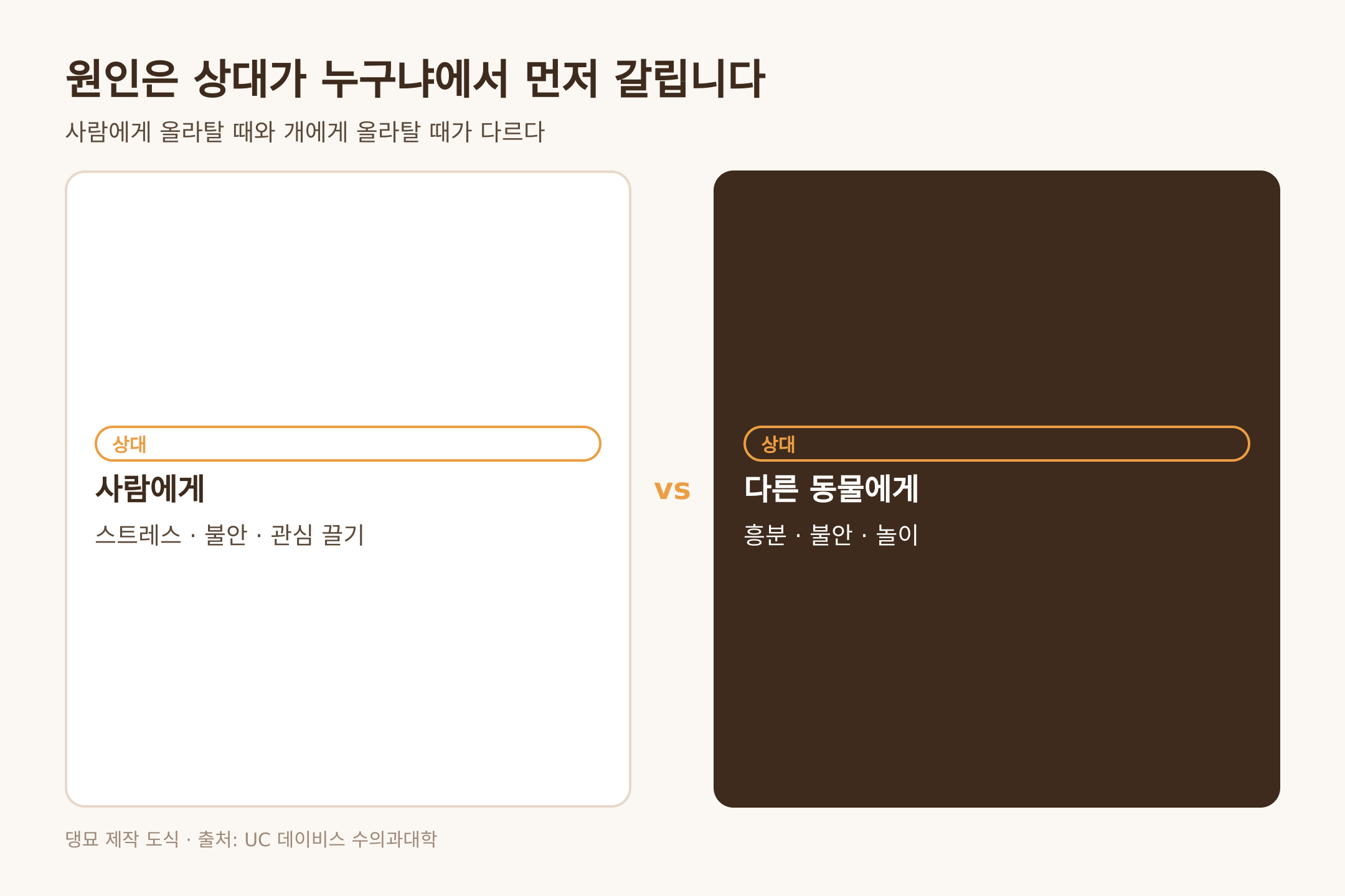 상대가 사람인지 동물인지에 따라 갈리는 원인, 출처 UC 데이비스 수의과대학