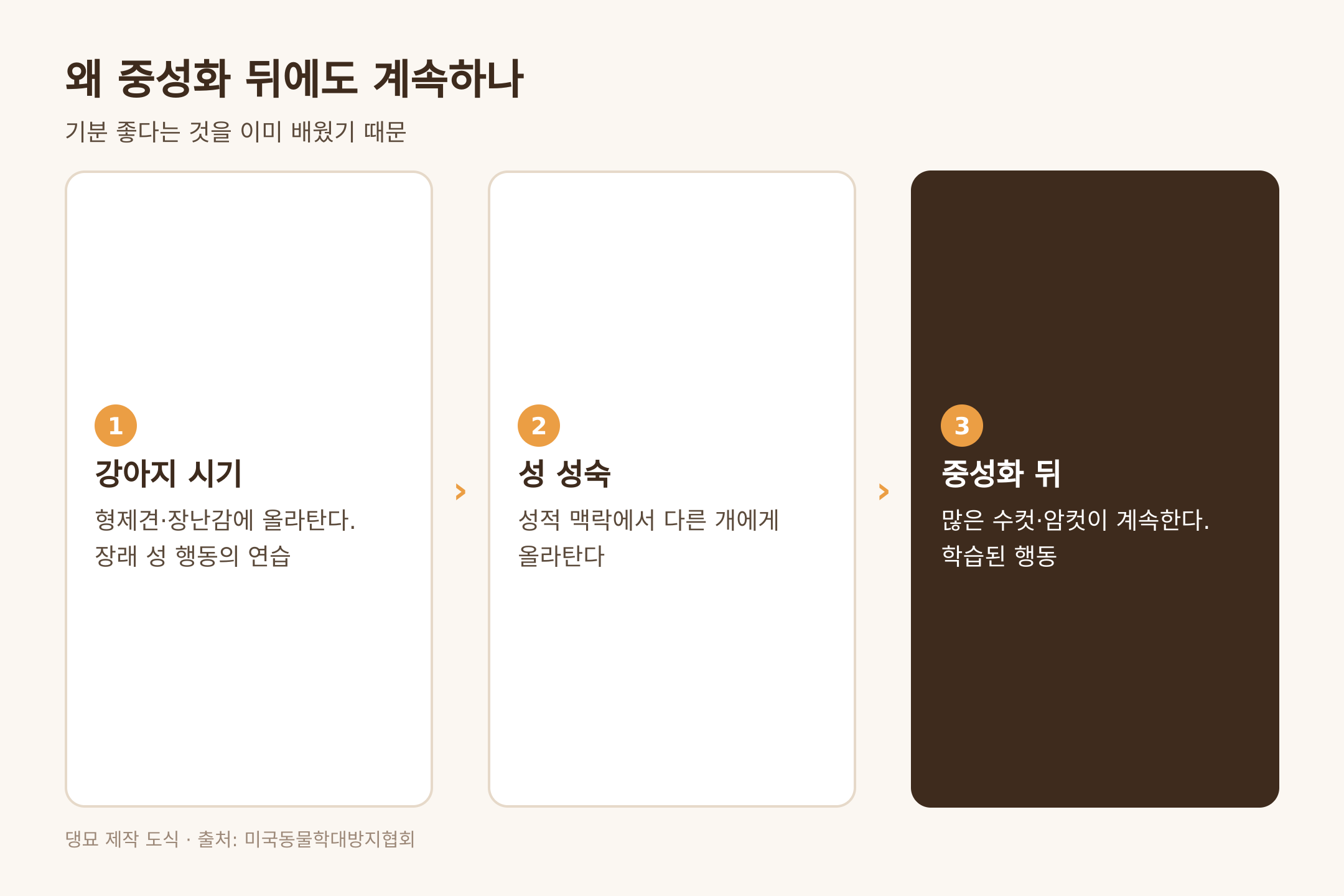 강아지 시기부터 중성화 뒤까지 행동이 이어지는 이유, 출처 미국동물학대방지협회