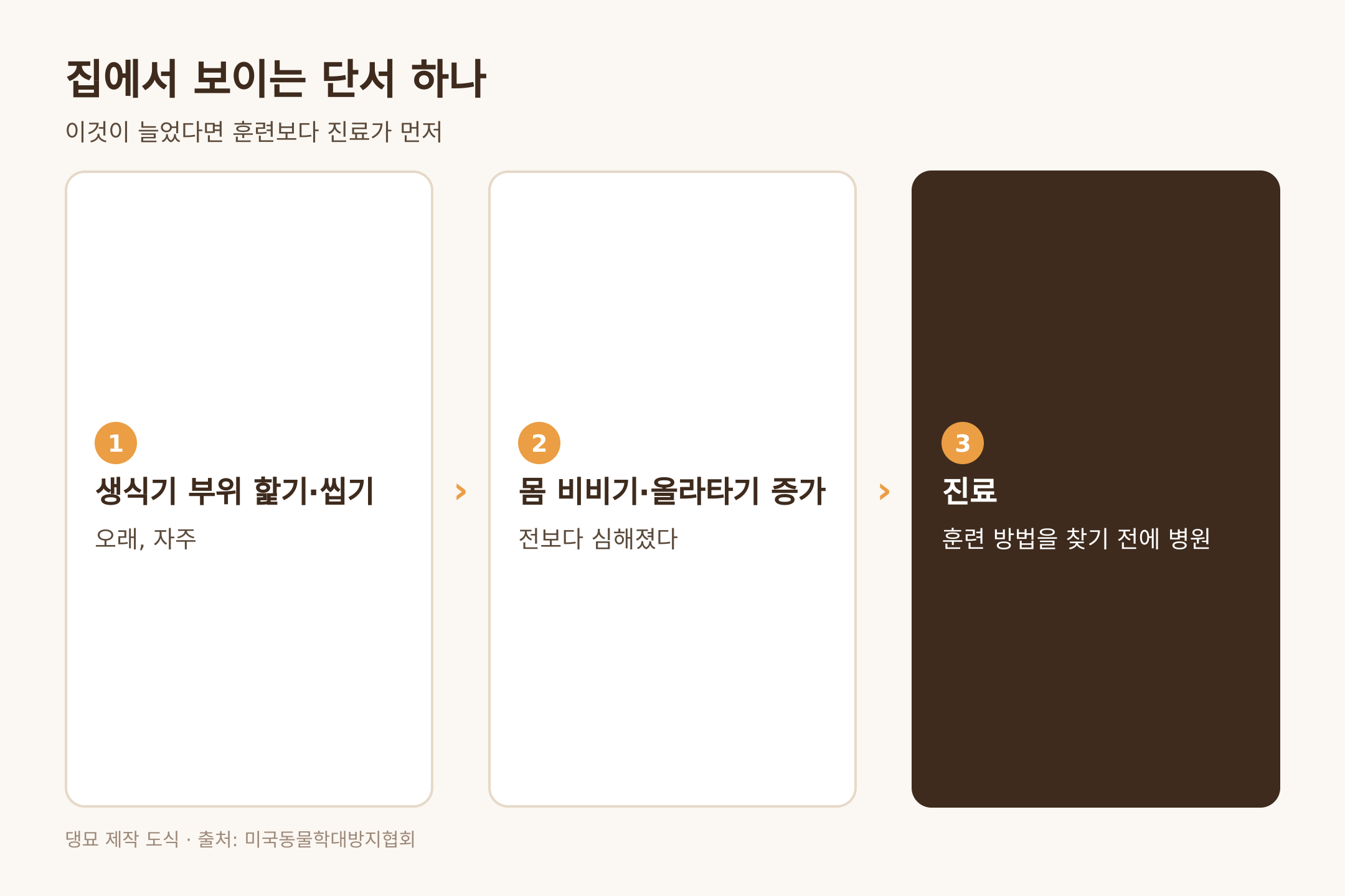 생식기 핥기와 씹기가 늘면 훈련보다 진료가 먼저, 출처 미국동물학대방지협회
