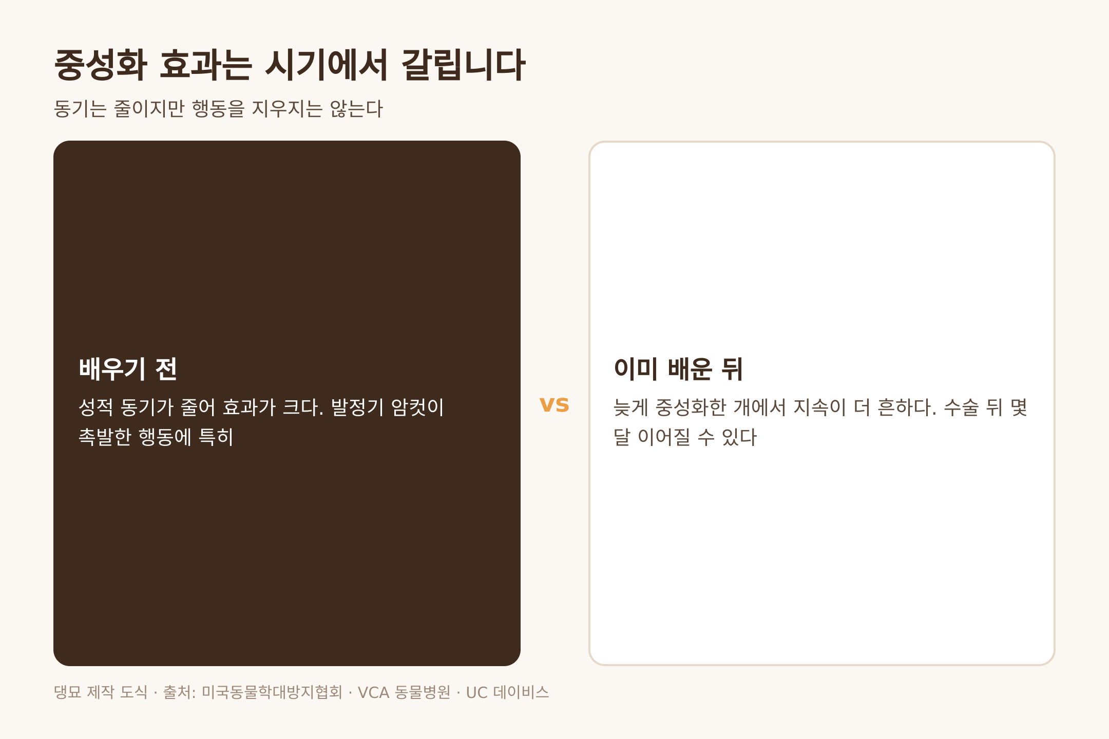 중성화 효과는 배우기 전과 뒤에서 갈린다, 출처 미국동물학대방지협회와 VCA와 UC 데이비스