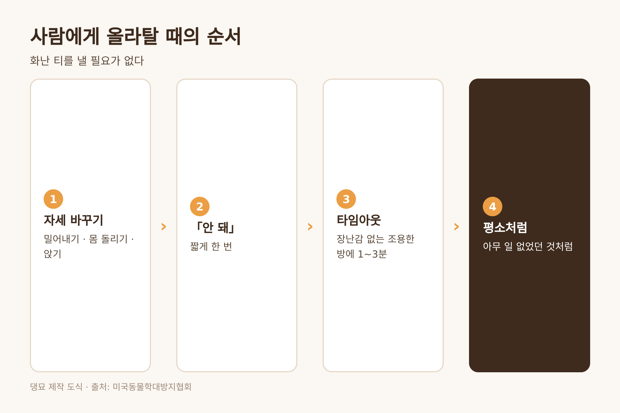 사람에게 올라탈 때 대응 순서 네 단계, 출처 미국동물학대방지협회