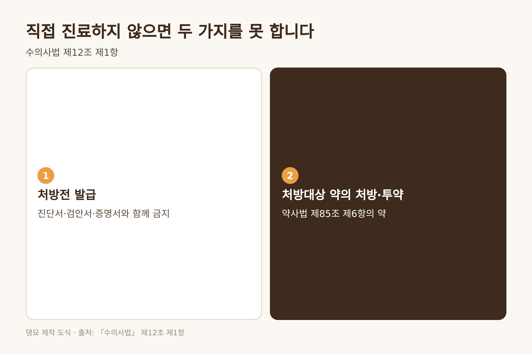 직접 진료 없이는 처방전 발급과 처방대상 약 투약이 금지된다, 근거는 수의사법 제12조 제1항
