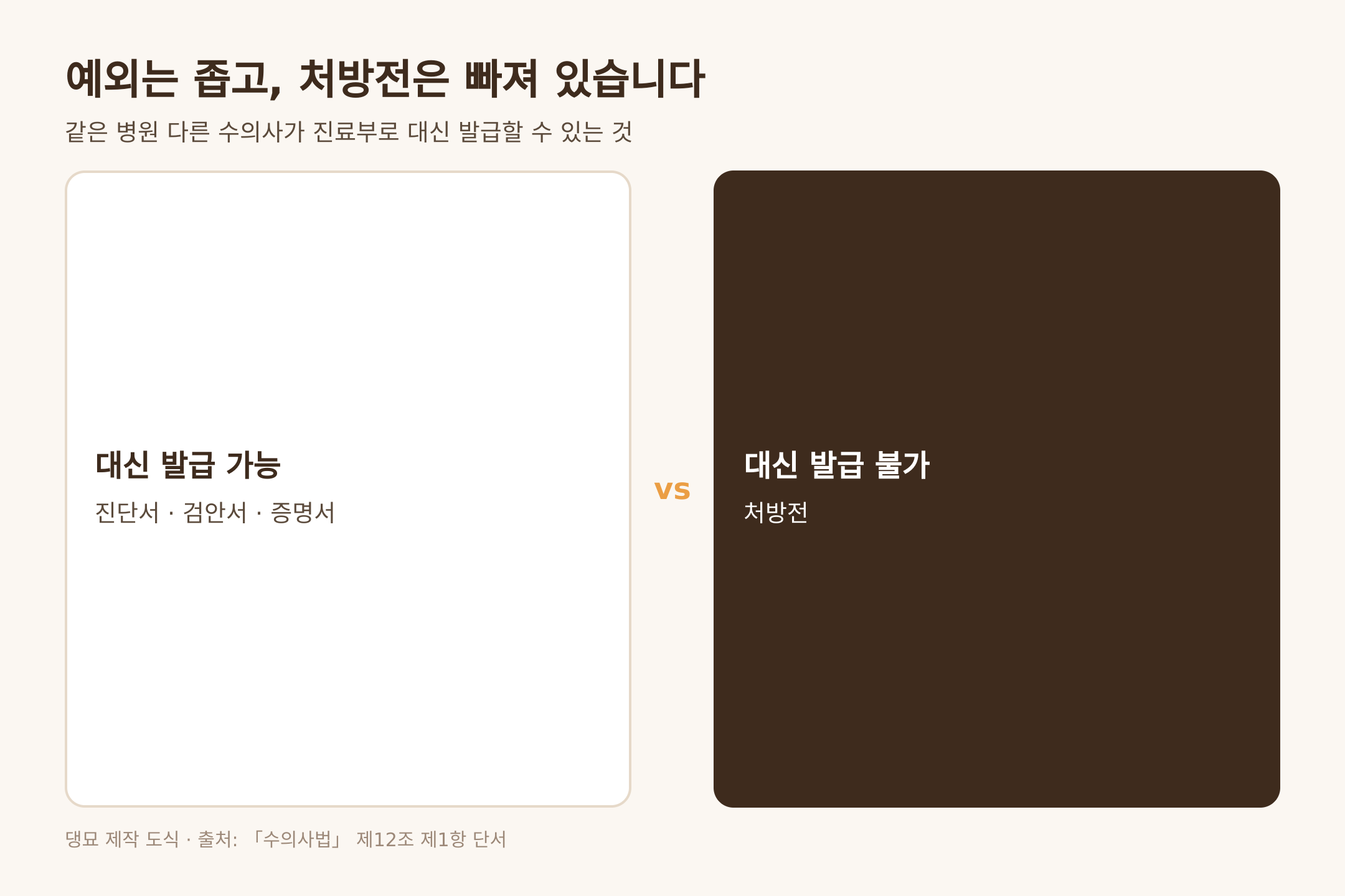 대신 발급 예외에 처방전은 빠져 있다, 근거는 수의사법 제12조 제1항 단서