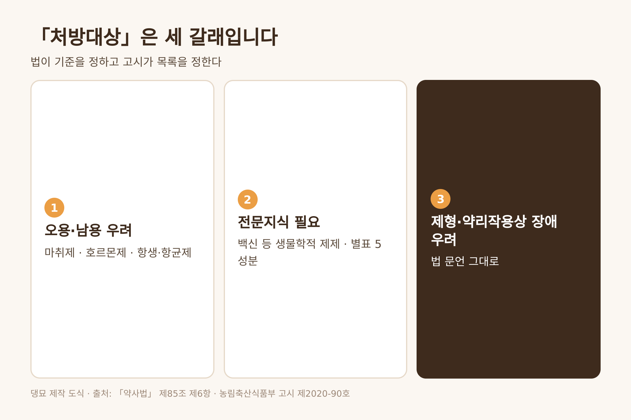 처방대상 동물용의약품 세 갈래, 근거는 약사법 제85조 제6항과 농림축산식품부 고시