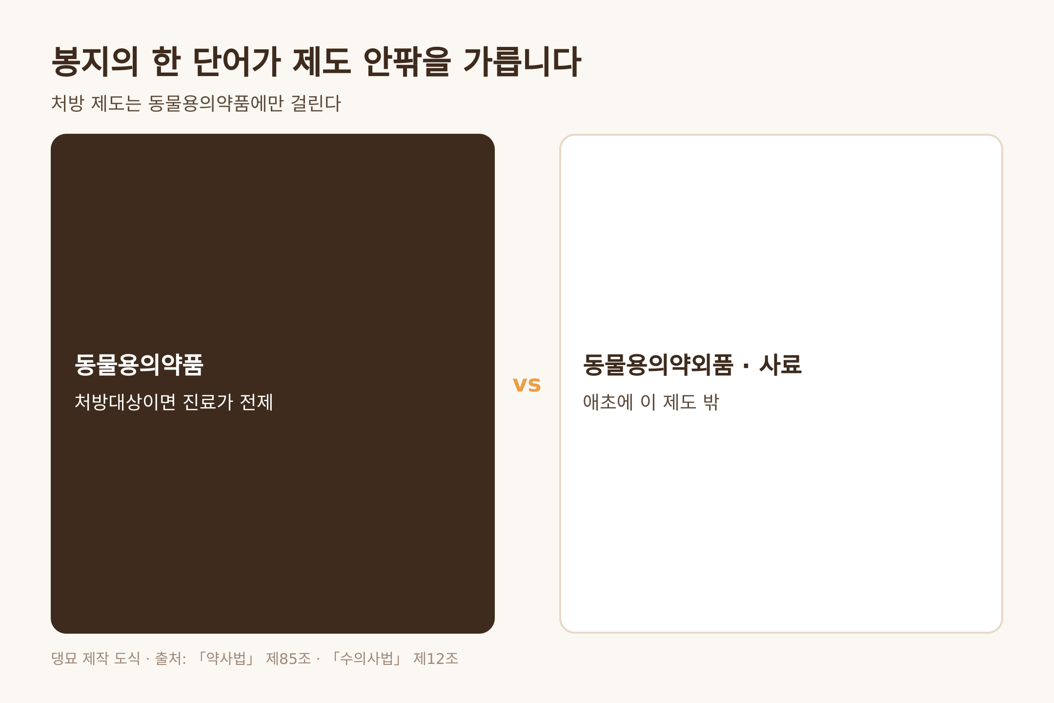 동물용의약품과 동물용의약외품 그리고 사료의 제도상 위치, 근거는 약사법 제85조와 수의사법 제12조