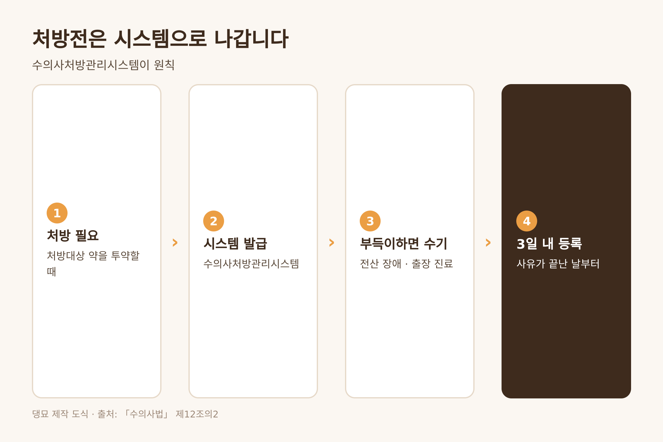처방전은 수의사처방관리시스템으로 발급되고 수기 발급은 3일 내 등록, 근거는 수의사법 제12조의2