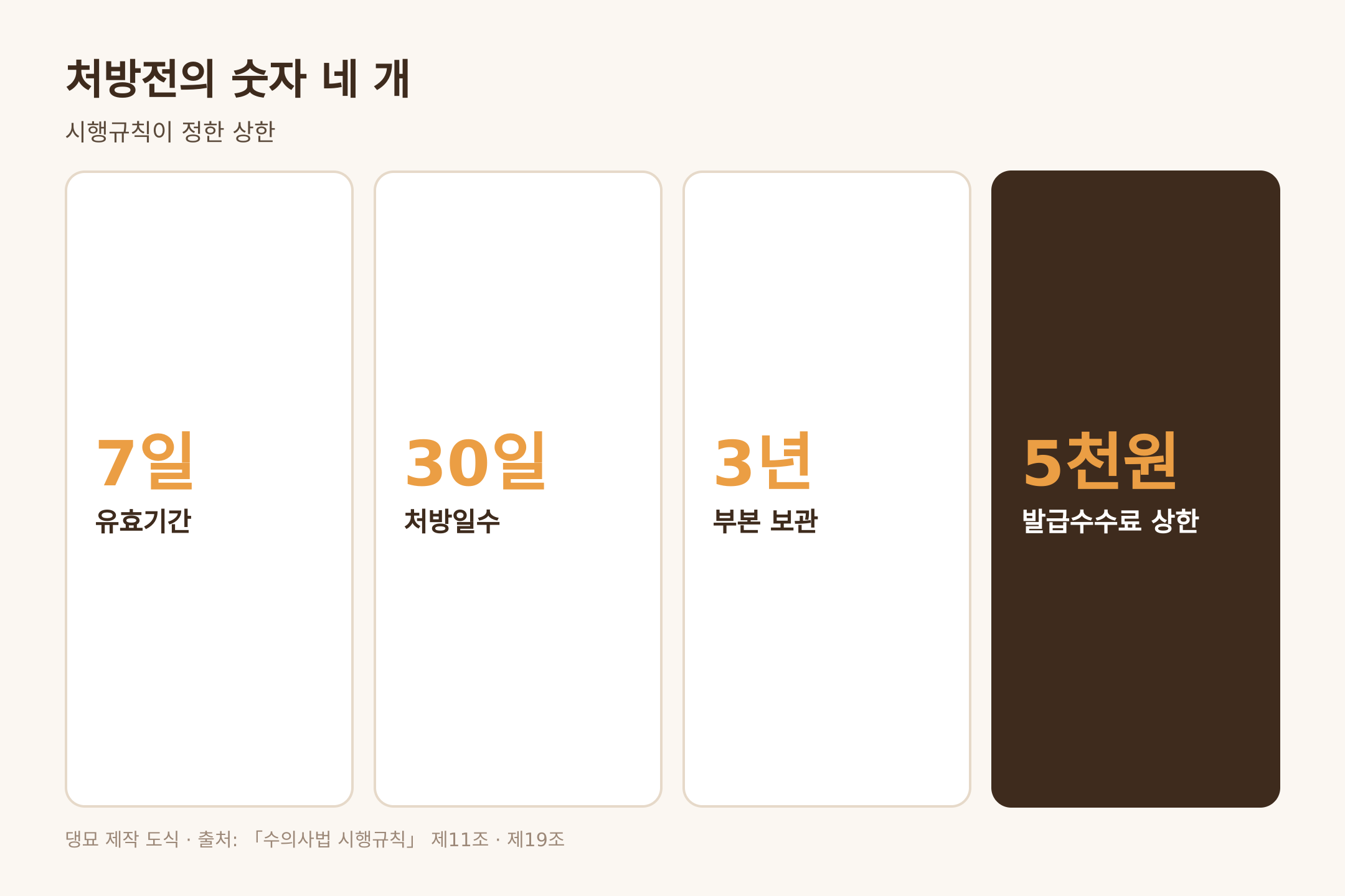 유효기간 7일과 처방일수 30일과 부본 3년과 수수료 상한 5천원, 근거는 수의사법 시행규칙 제11조와 제19조