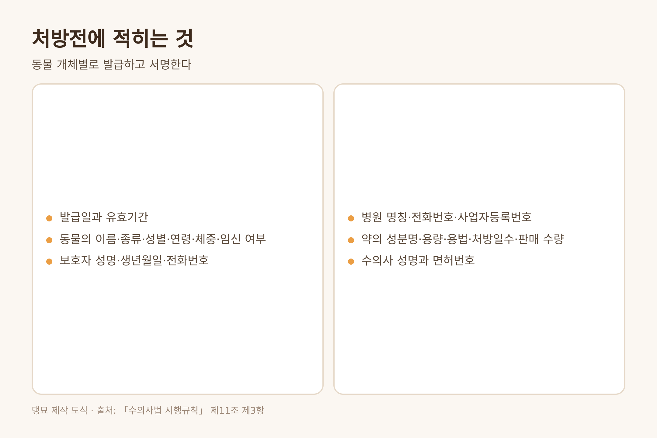 처방전 기재사항 여섯 가지, 근거는 수의사법 시행규칙 제11조 제3항