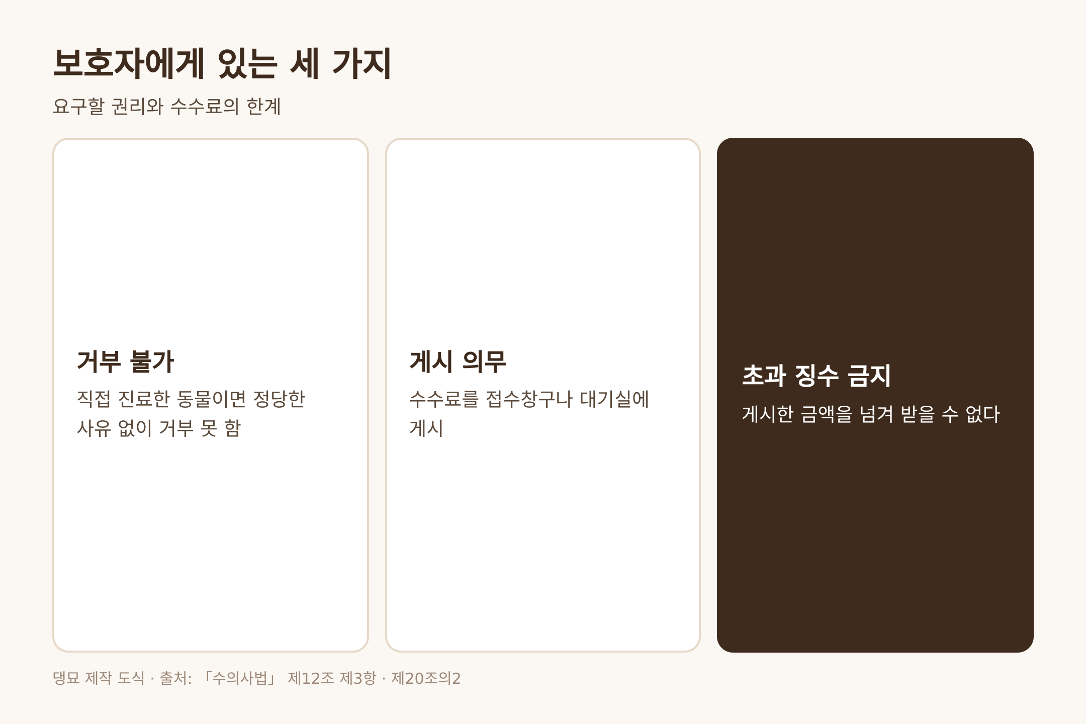 거부 불가와 게시 의무와 초과 징수 금지, 근거는 수의사법 제12조 제3항과 제20조의2