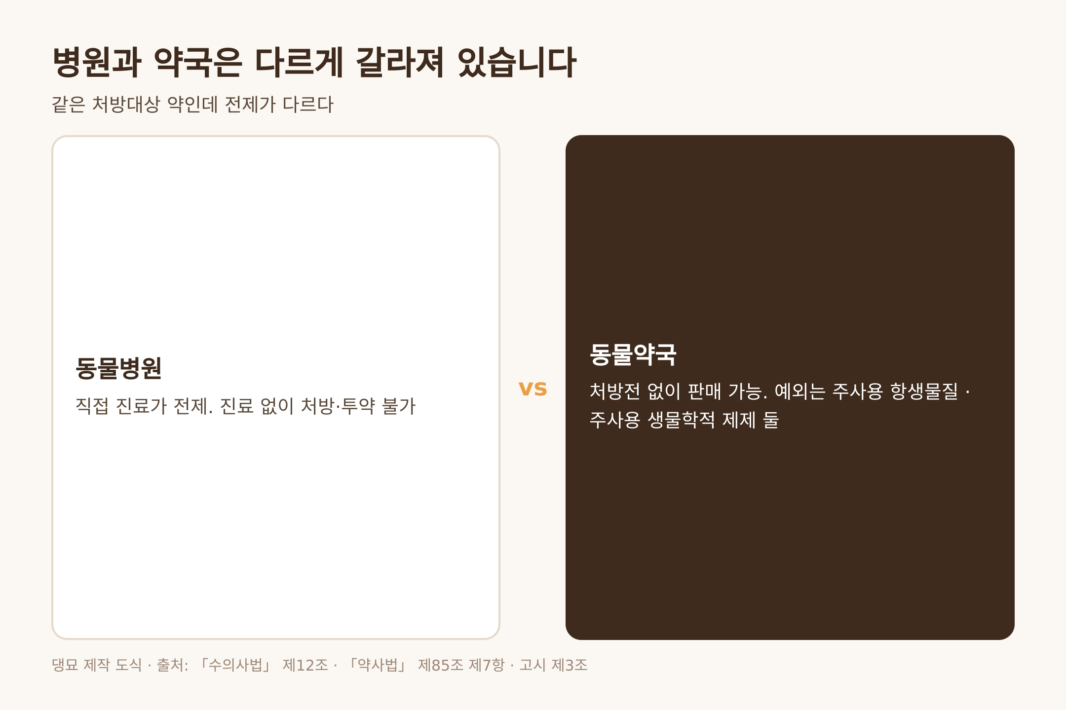 동물병원과 동물약국의 차이, 근거는 수의사법 제12조와 약사법 제85조 제7항과 고시 제3조