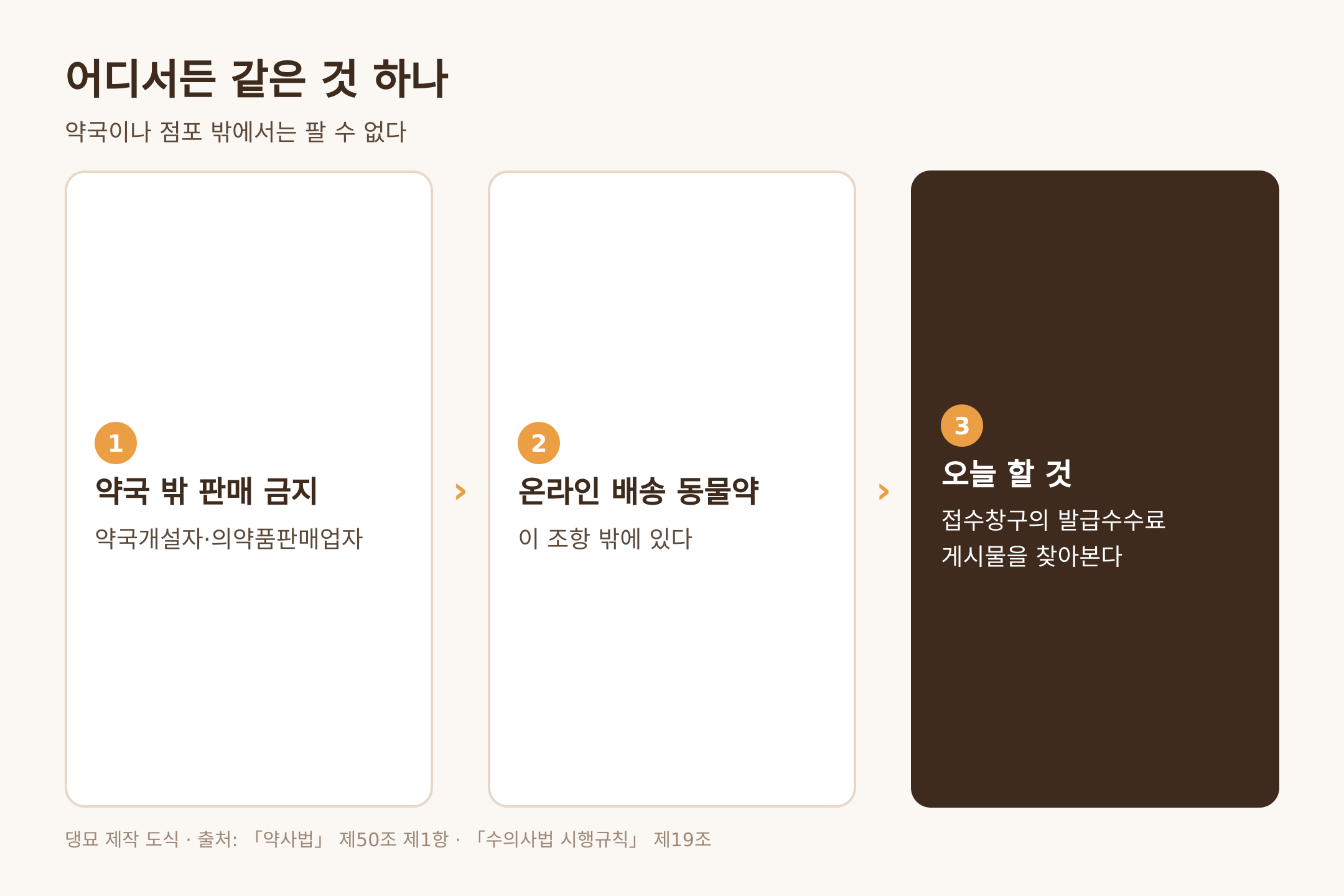 약국 밖 판매 금지와 오늘 할 것, 근거는 약사법 제50조 제1항과 수의사법 시행규칙 제19조