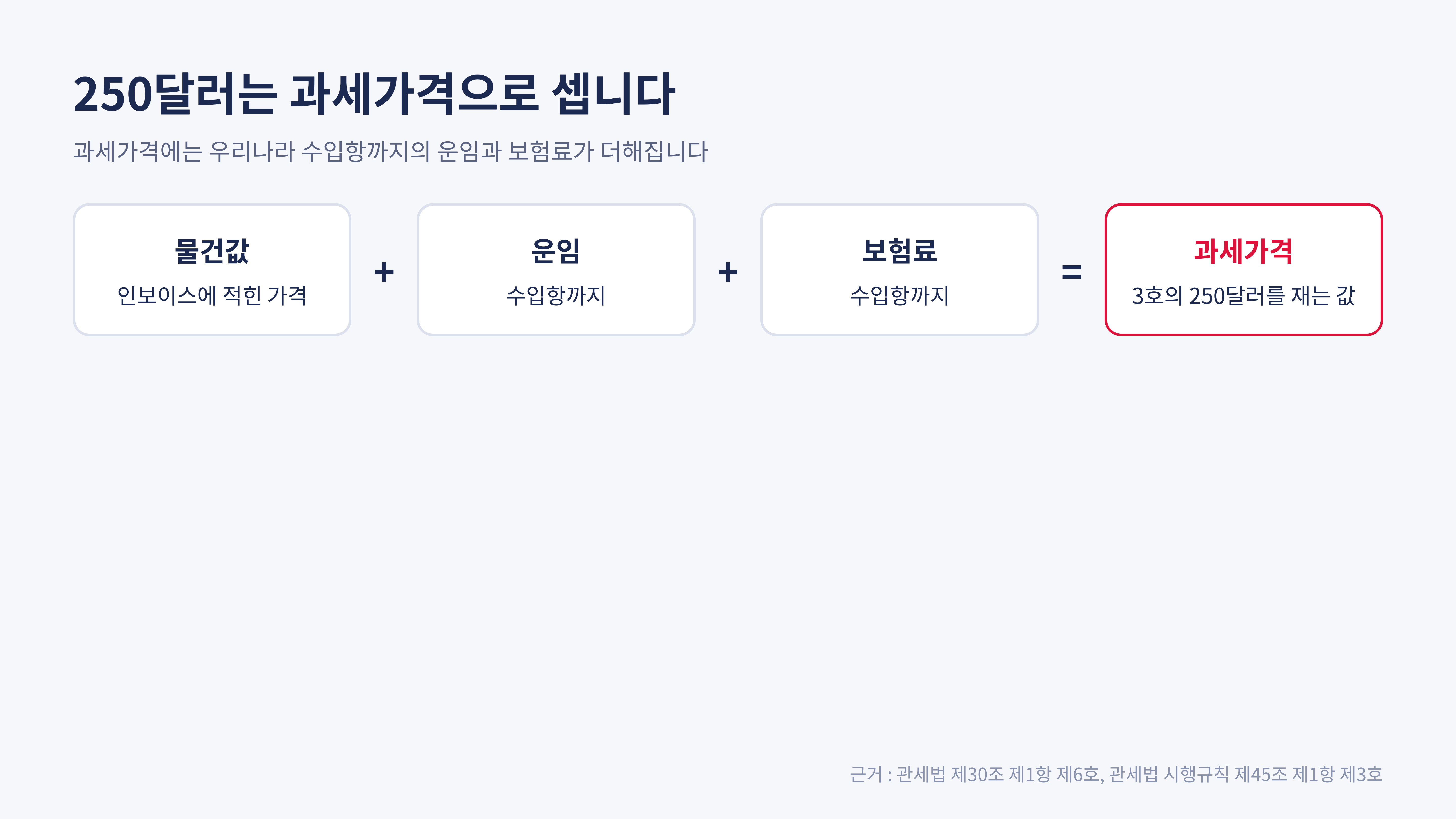 250달러를 재는 과세가격에는 수입항까지의 운임과 보험료가 들어갑니다 (근거 : 관세법 제30조 제1항 제6호)