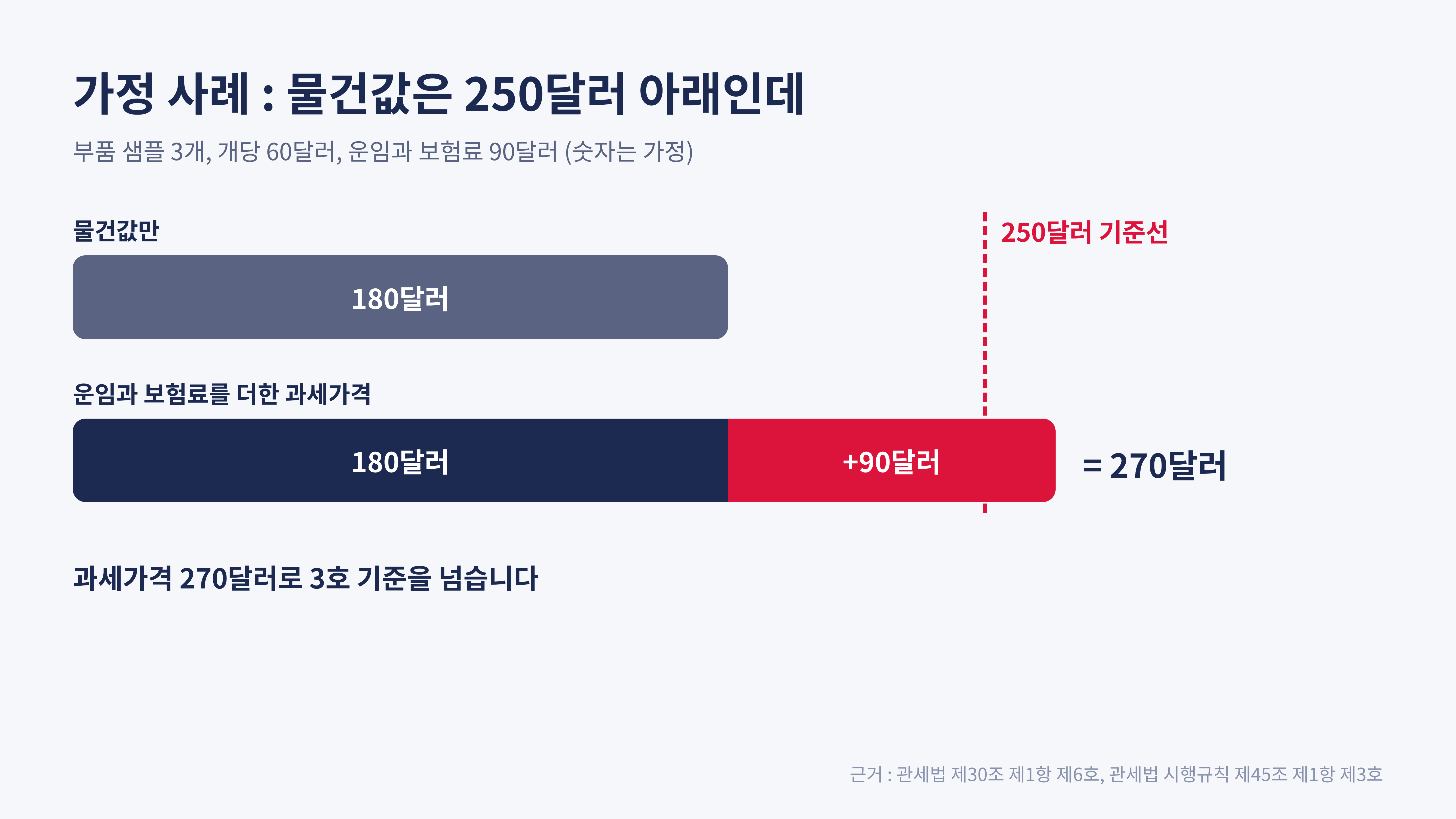 물건값 180달러에 운임과 보험료 90달러를 더하면 과세가격 270달러 (가정 사례)