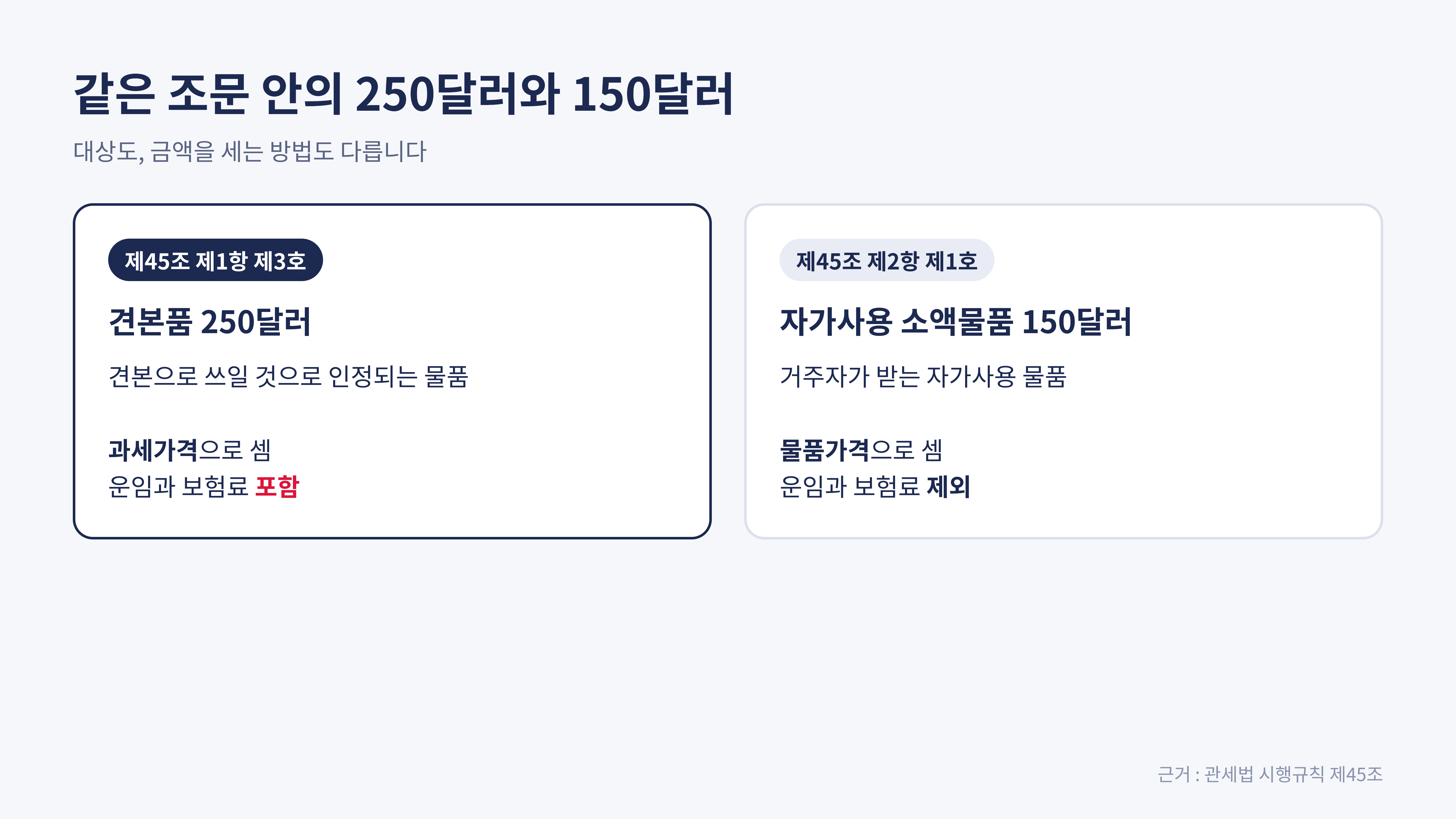 견본품 250달러는 과세가격, 자가사용 150달러는 운임을 뺀 물품가격 (근거 : 관세법 시행규칙 제45조)