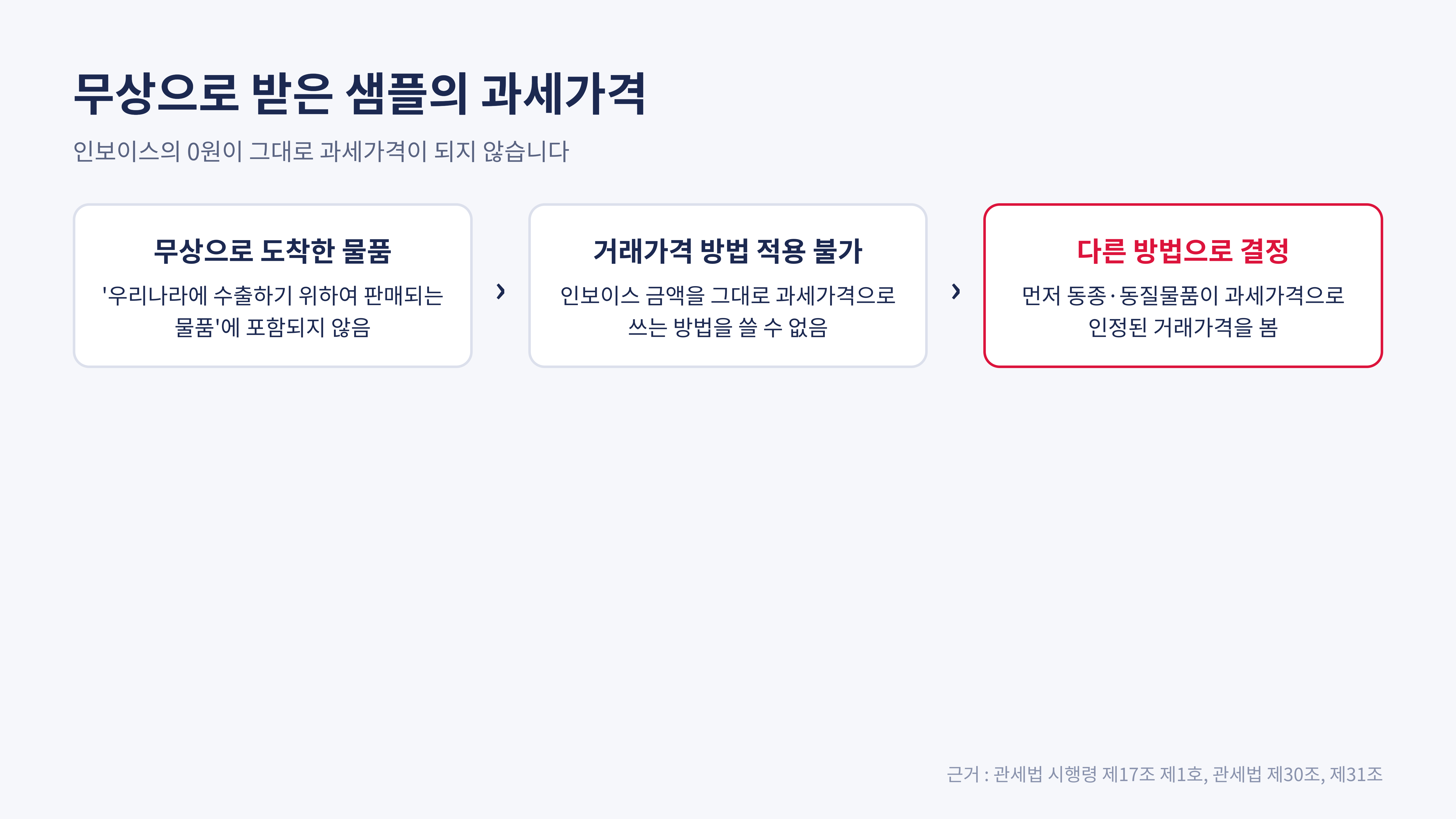 무상으로 받은 샘플의 과세가격을 정하는 순서 (근거 : 관세법 시행령 제17조 제1호, 관세법 제30조·제31조)