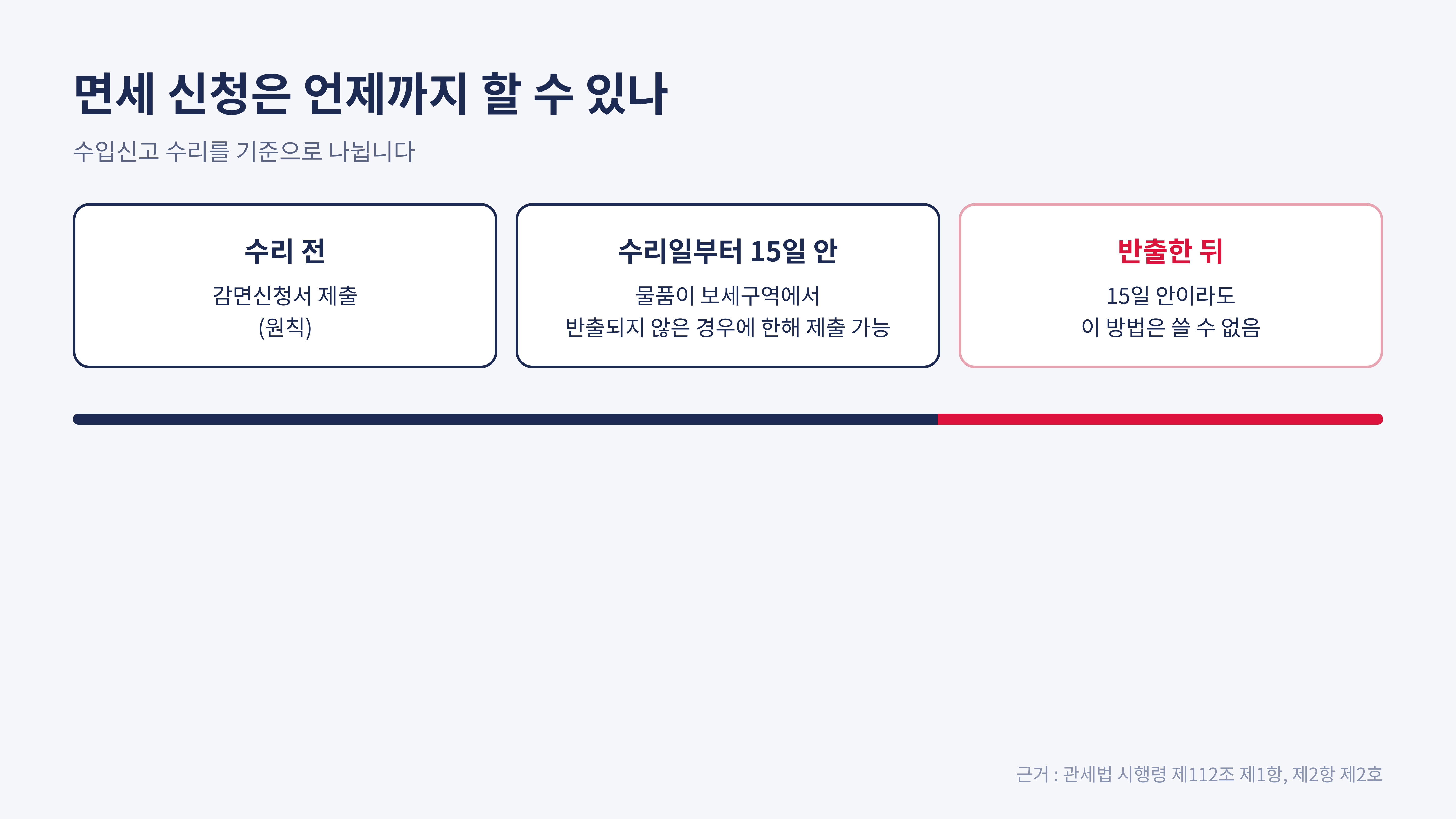 감면신청은 수리 전이 원칙, 수리일부터 15일은 보세구역에서 반출하지 않은 경우만 (근거 : 관세법 시행령 제112조)