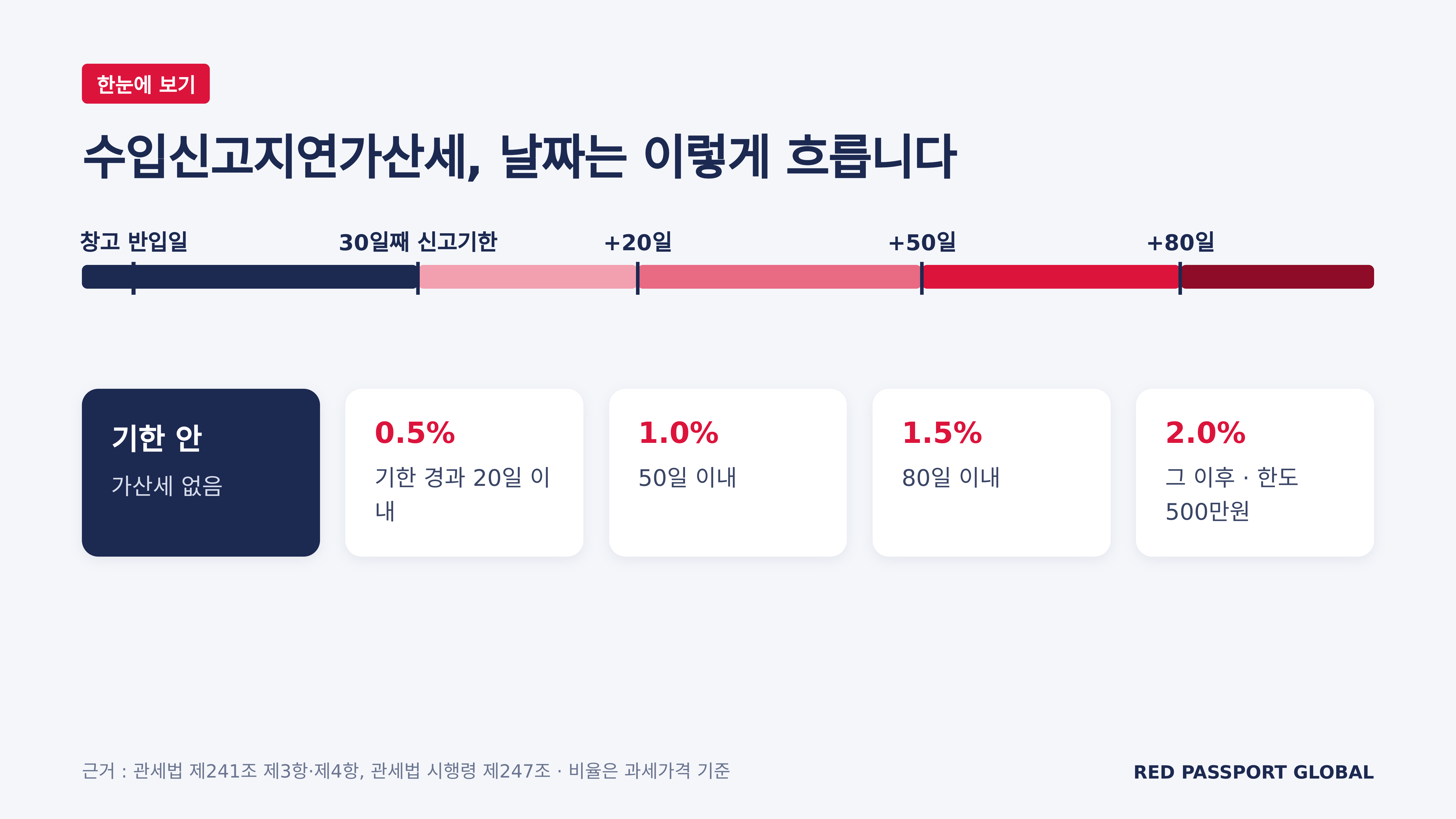 수입신고지연가산세 한눈에 보기 (근거 : 관세법 제241조 제3항과 제4항, 관세법 시행령 제247조)