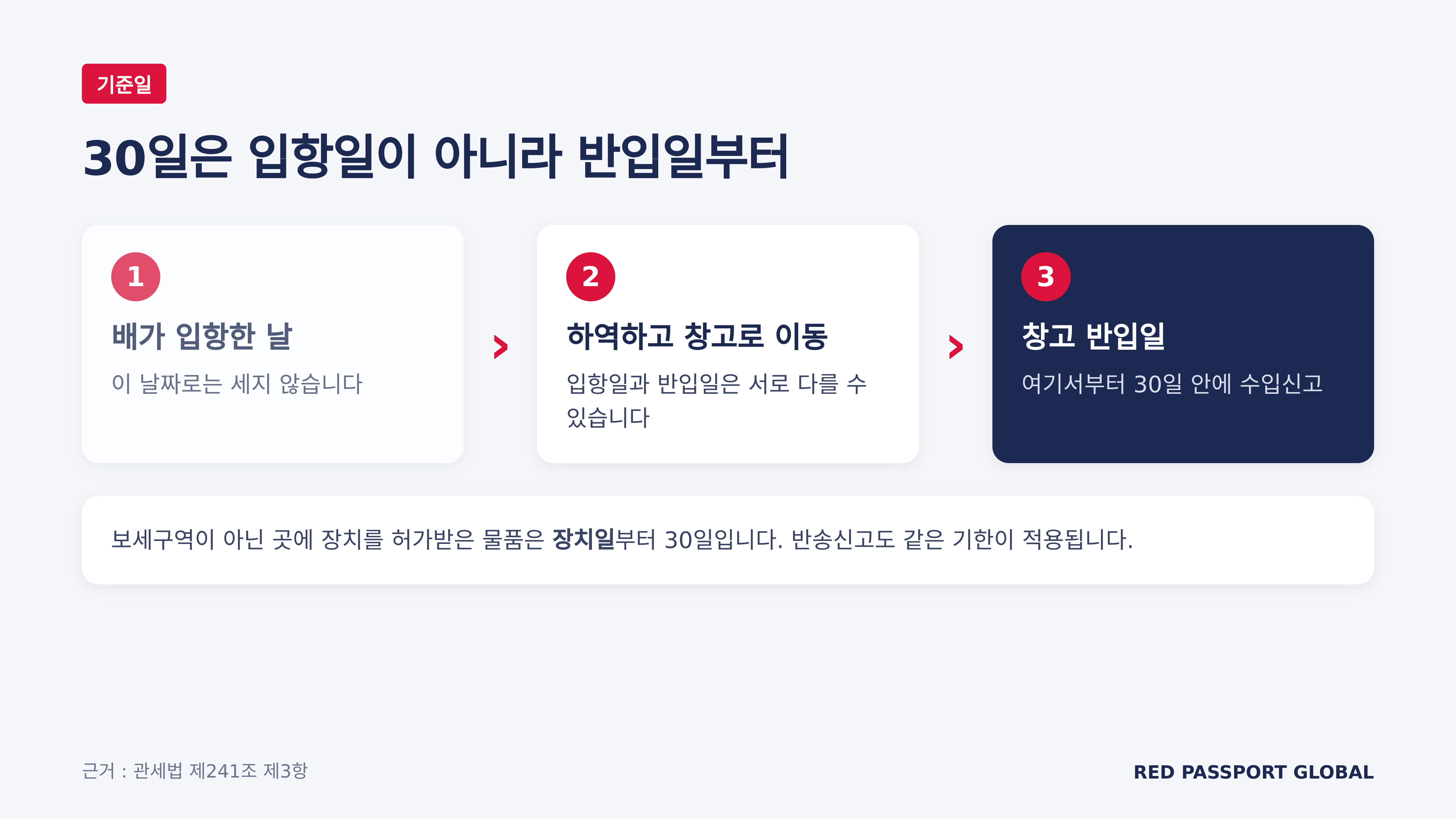 30일은 창고 반입일부터 셉니다 (근거 : 관세법 제241조 제3항)