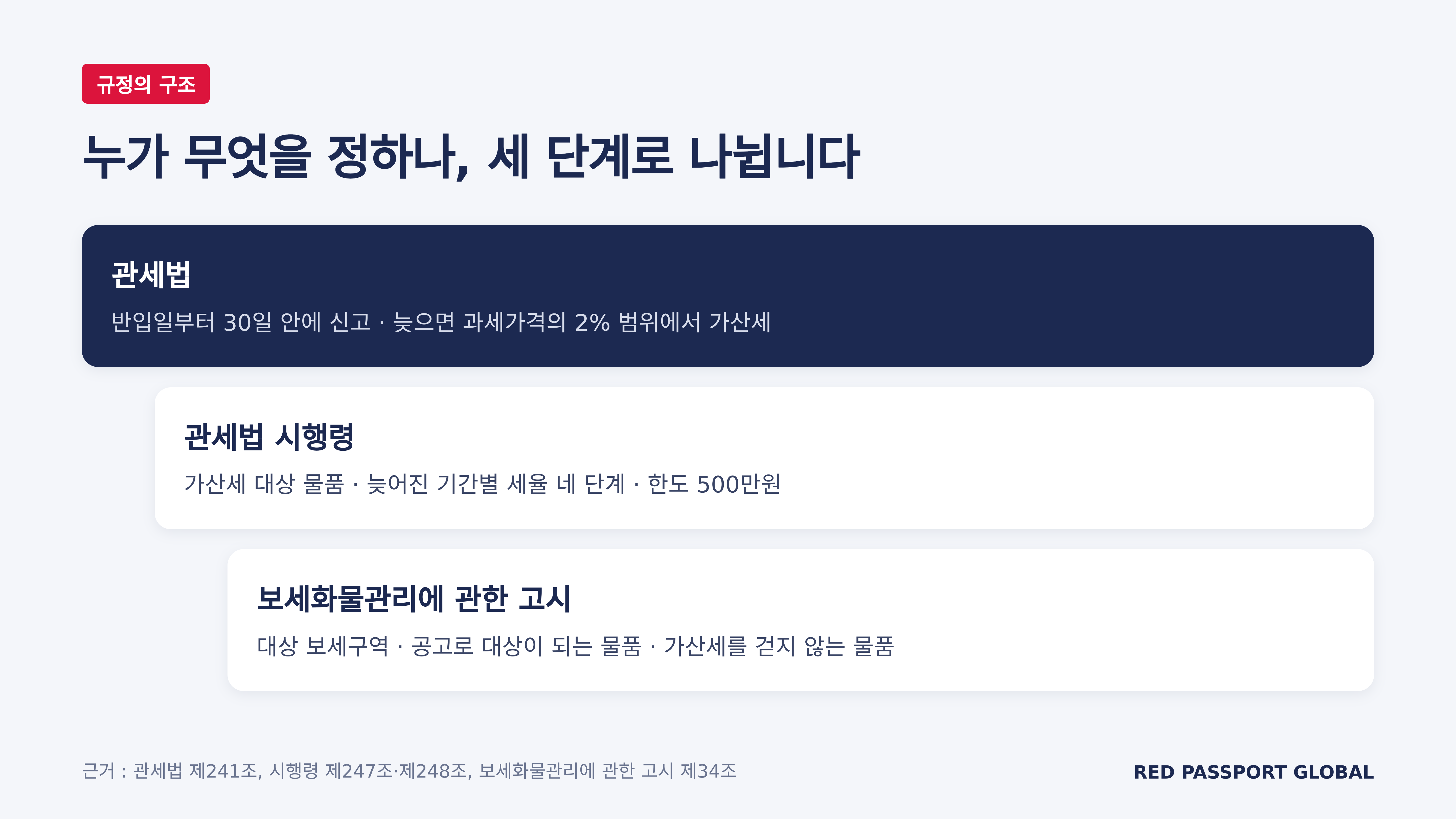 법, 시행령, 고시가 각각 정하는 것 (근거 : 관세법 제241조, 시행령 제247조와 제248조, 보세화물관리에 관한 고시 제34조)