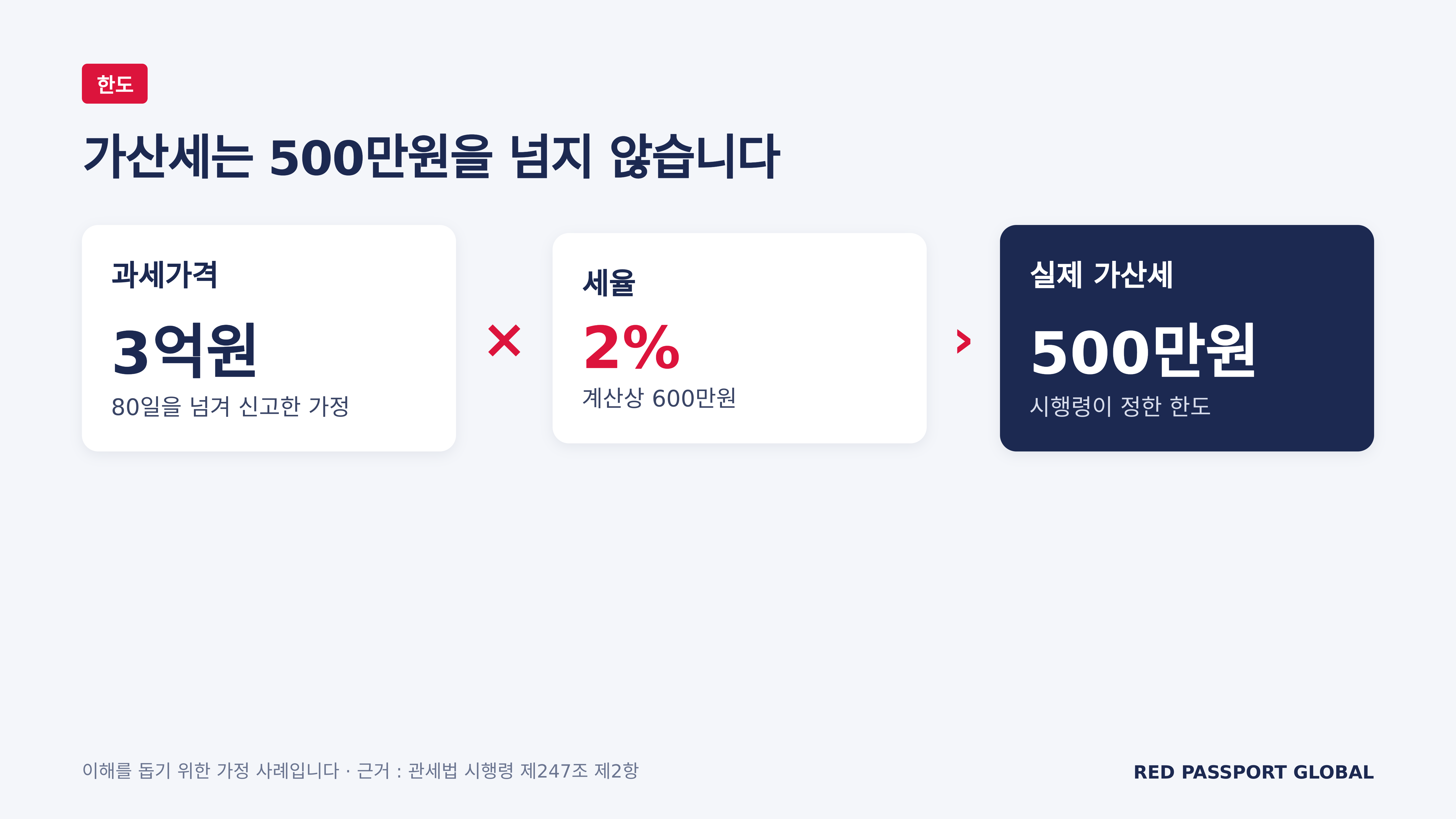 가산세 한도 500만원, 가정 사례 (근거 : 관세법 시행령 제247조 제2항)
