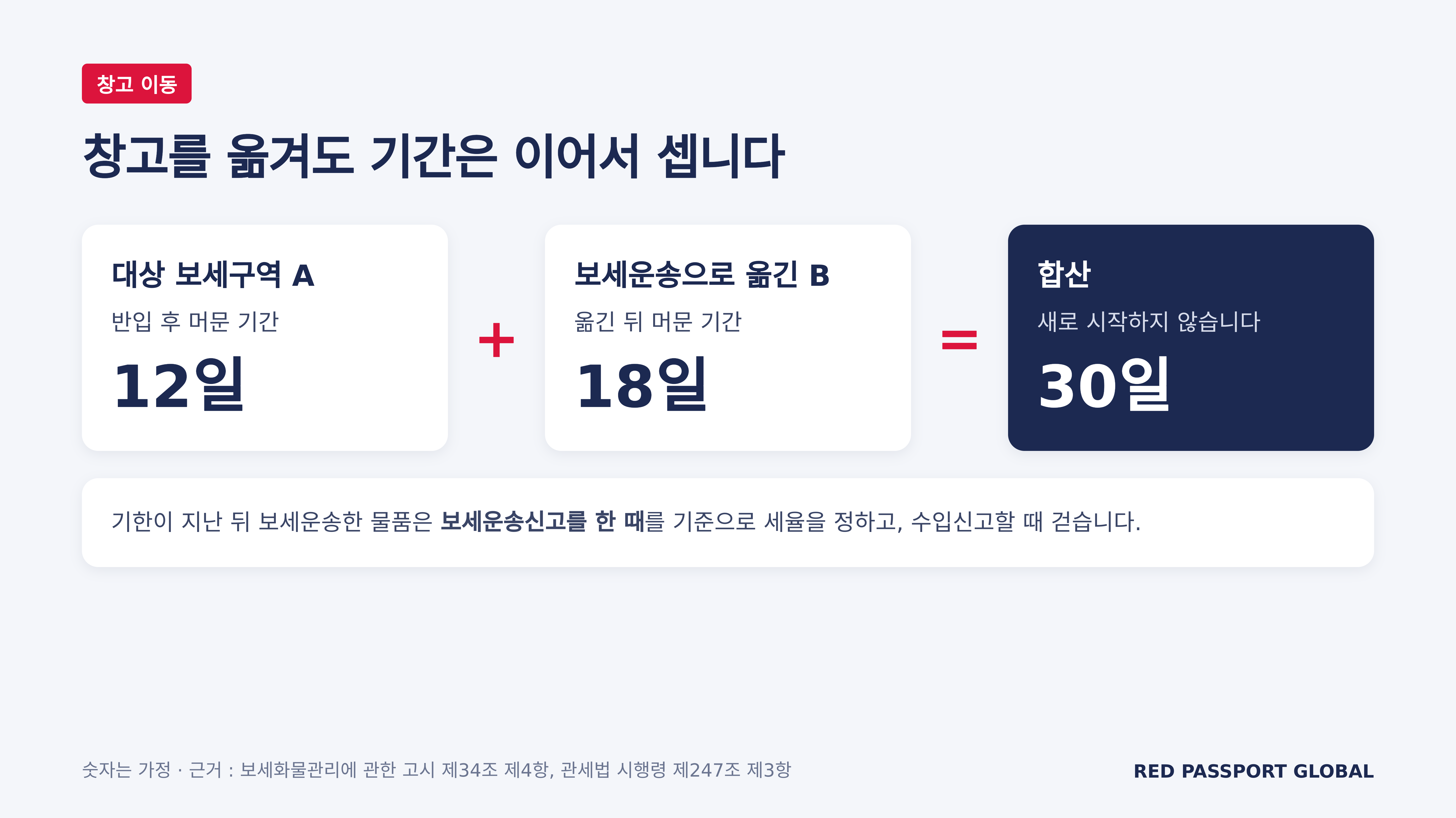 창고를 옮겨도 장치기간은 합산합니다, 숫자는 가정 (근거 : 보세화물관리에 관한 고시 제34조 제4항, 관세법 시행령 제247조 제3항)