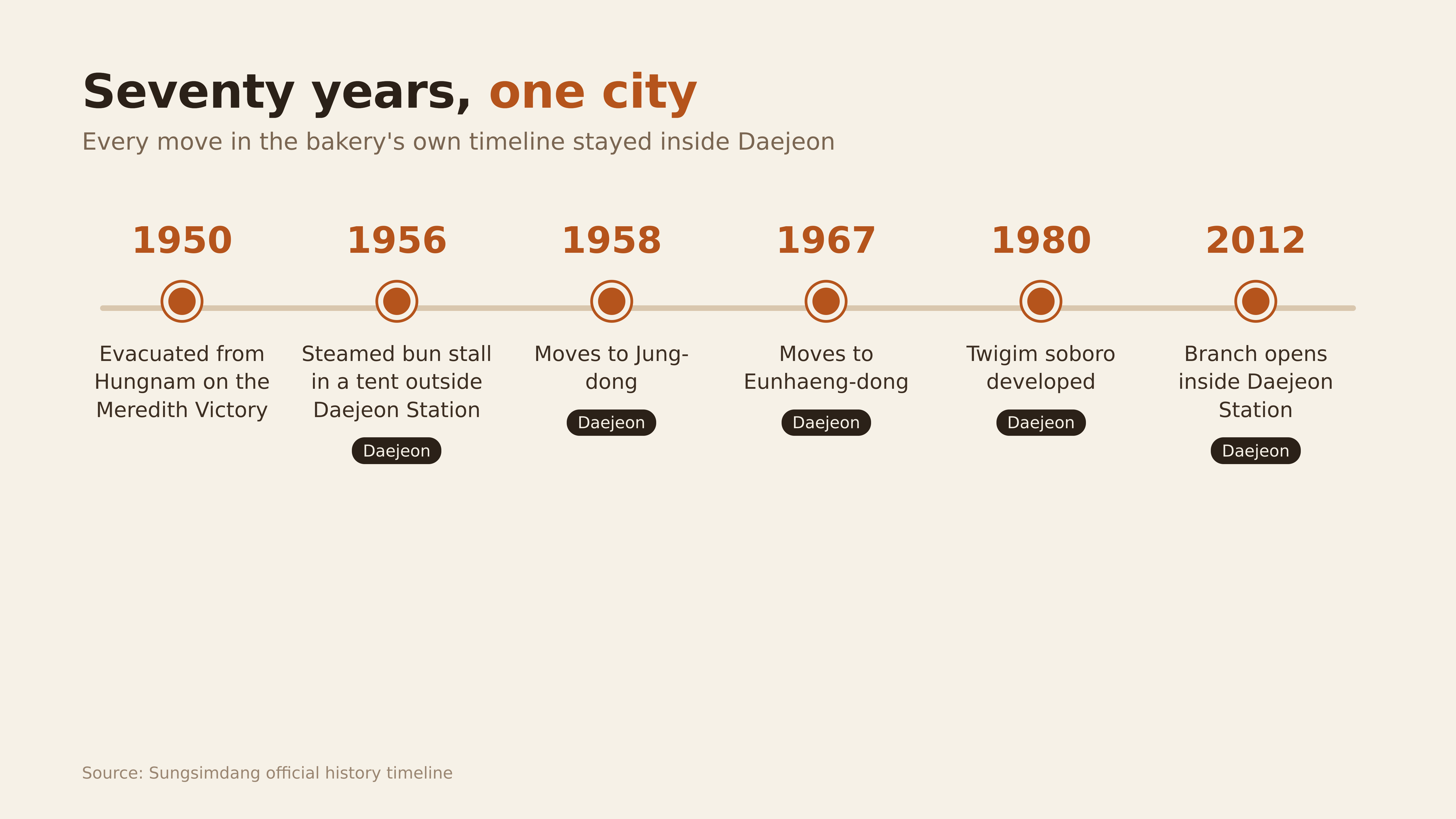 Diagram: every move in the bakery's timeline stayed in Daejeon. Source: Sungsimdang official history