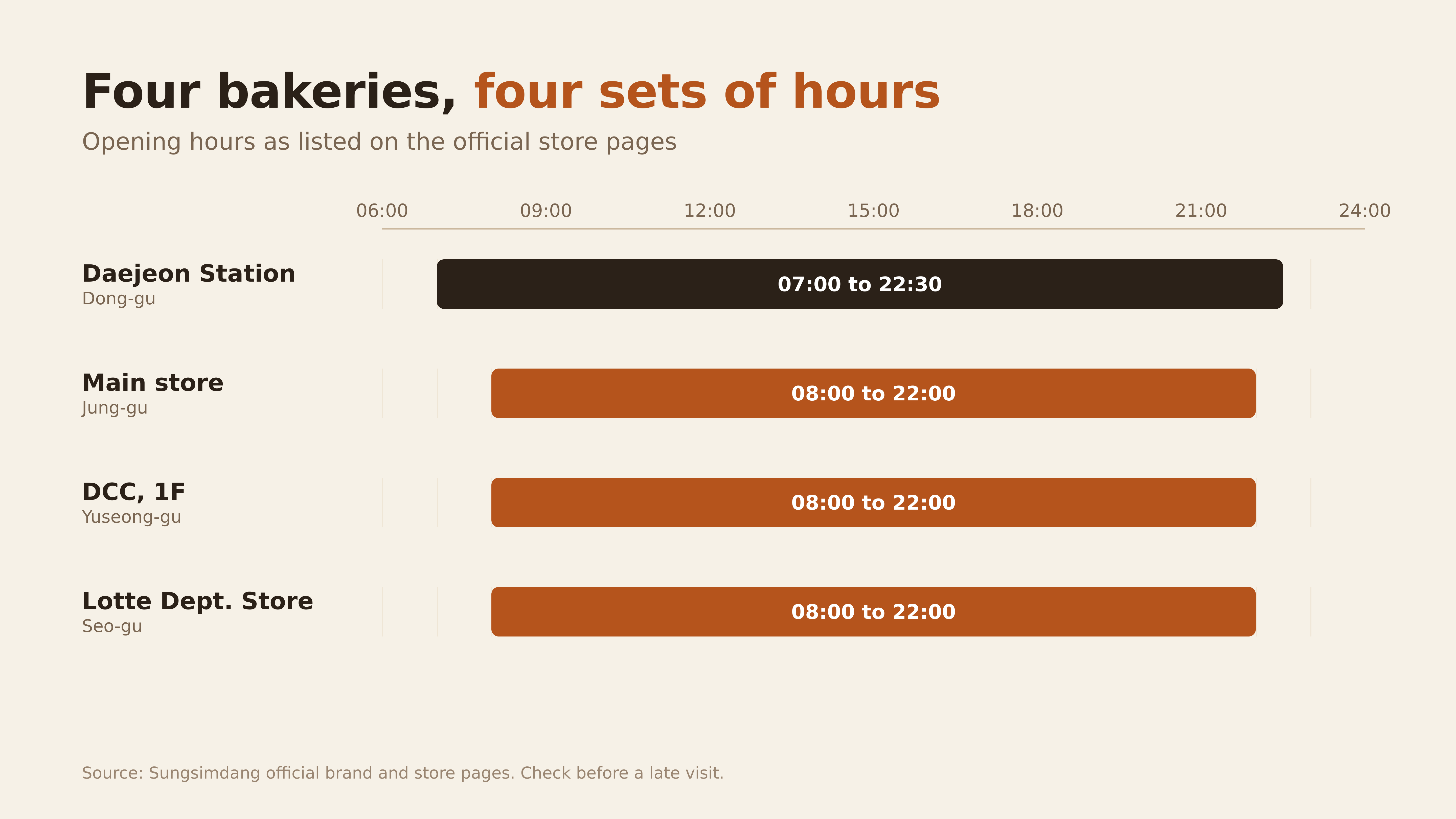 Diagram: opening hours of the four bakery branches. Source: Sungsimdang official store pages