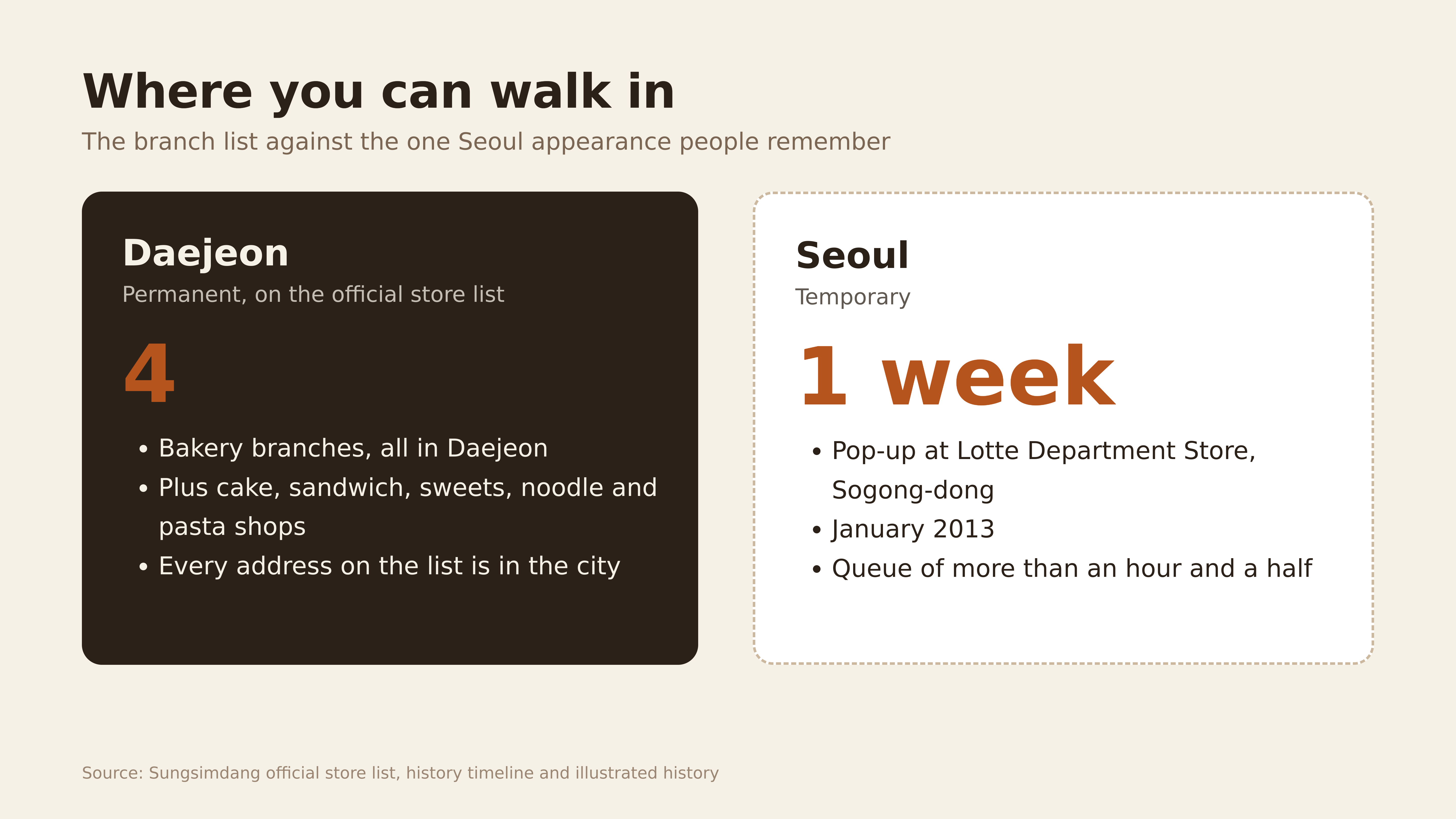 Diagram: four permanent bakeries in Daejeon against one week in Seoul. Source: Sungsimdang official website