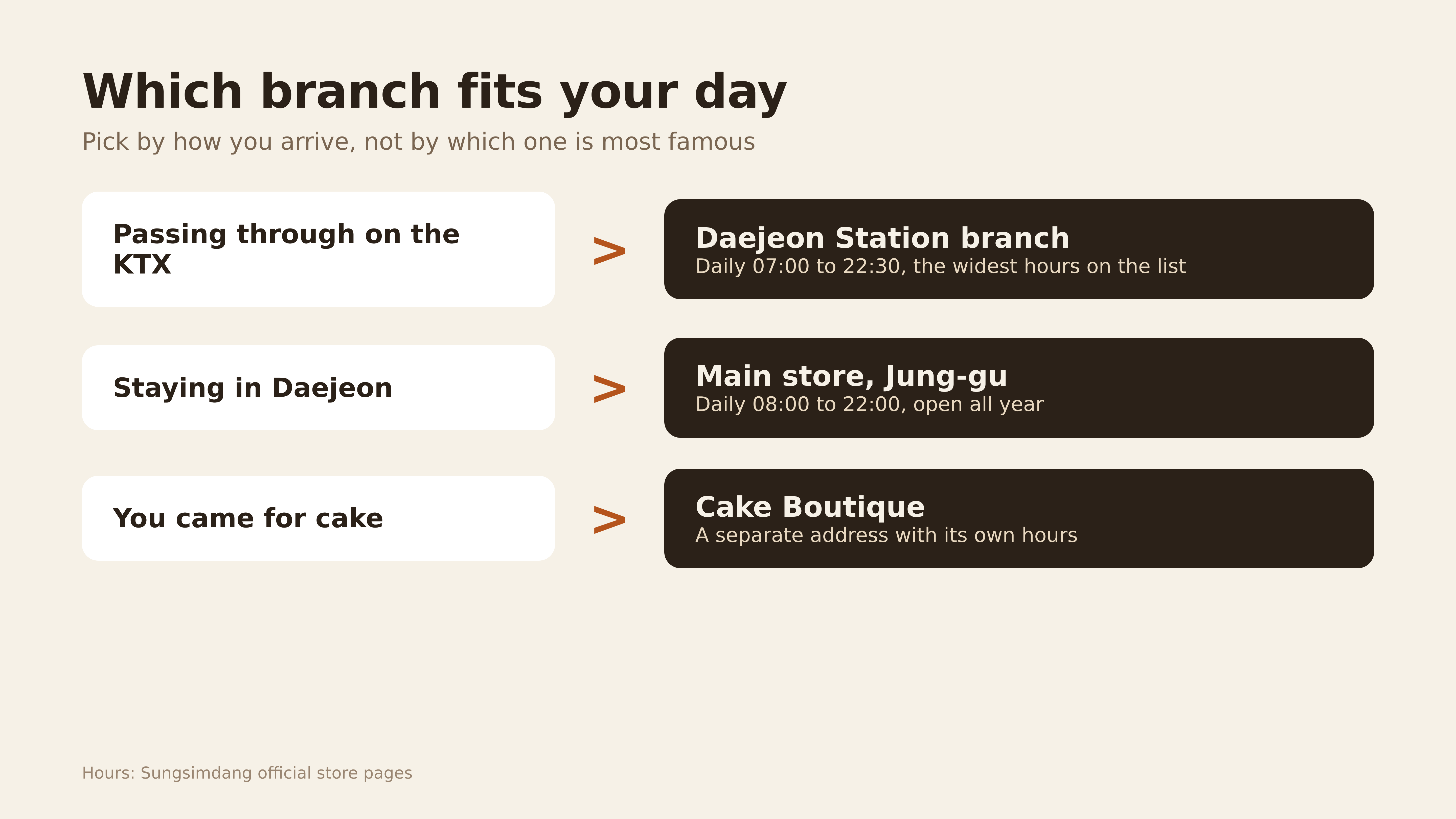 Diagram: pick the branch by how you arrive. Hours from Sungsimdang official store pages