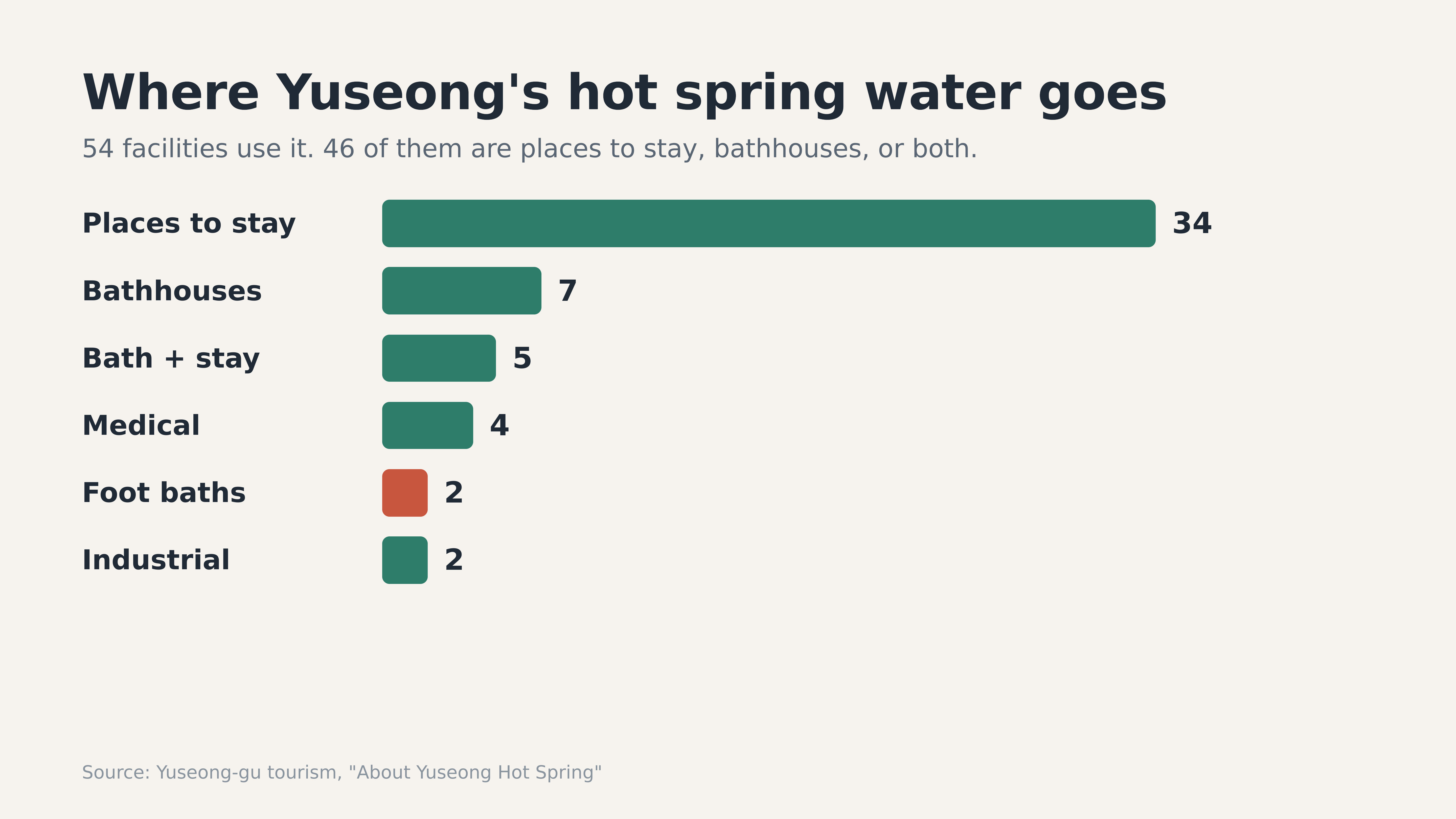 Diagram: Jeong, Korea. The 54 facilities Yuseong-gu lists as using the hot spring.