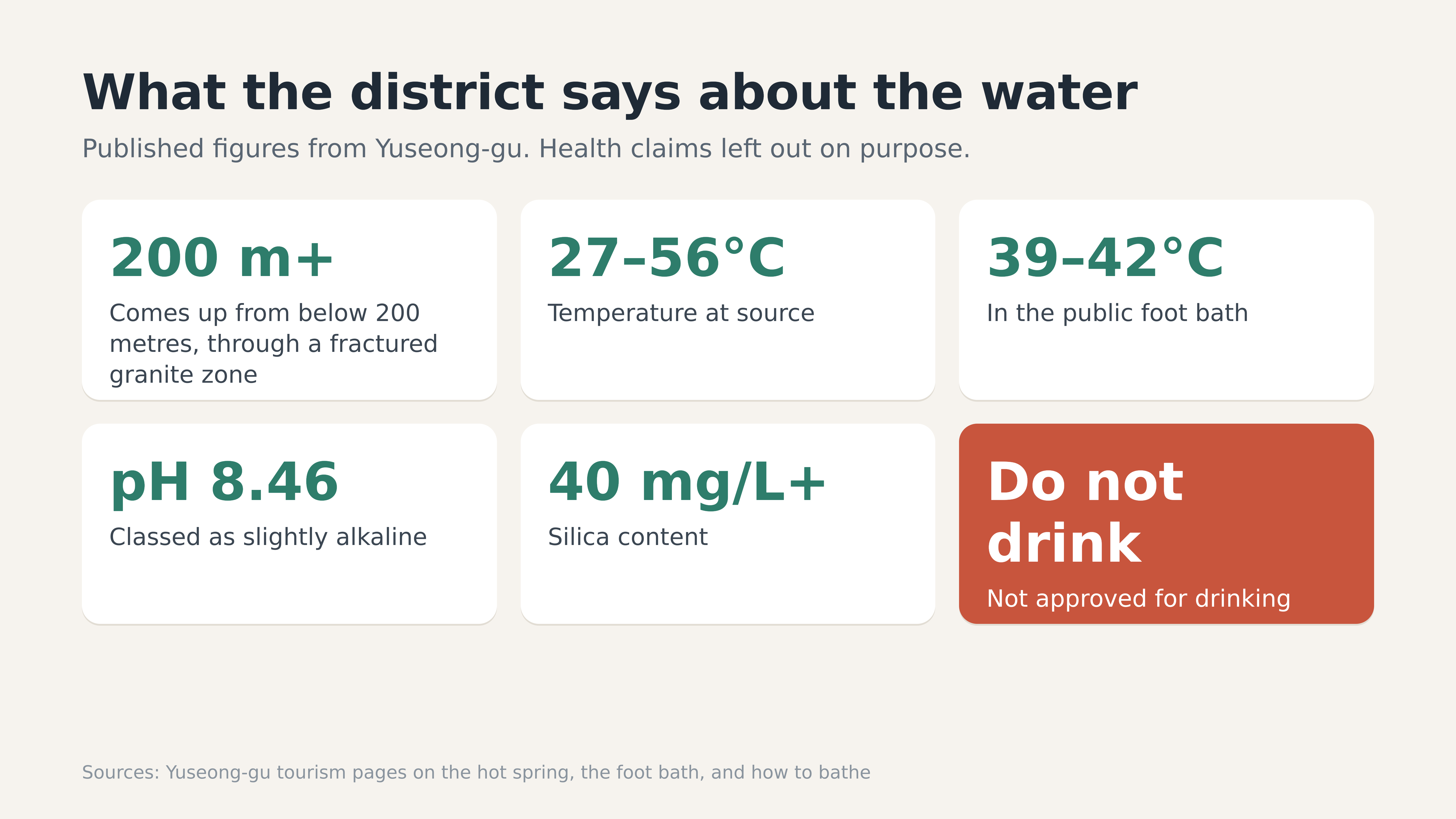 Diagram: Jeong, Korea. Water figures published by Yuseong-gu.