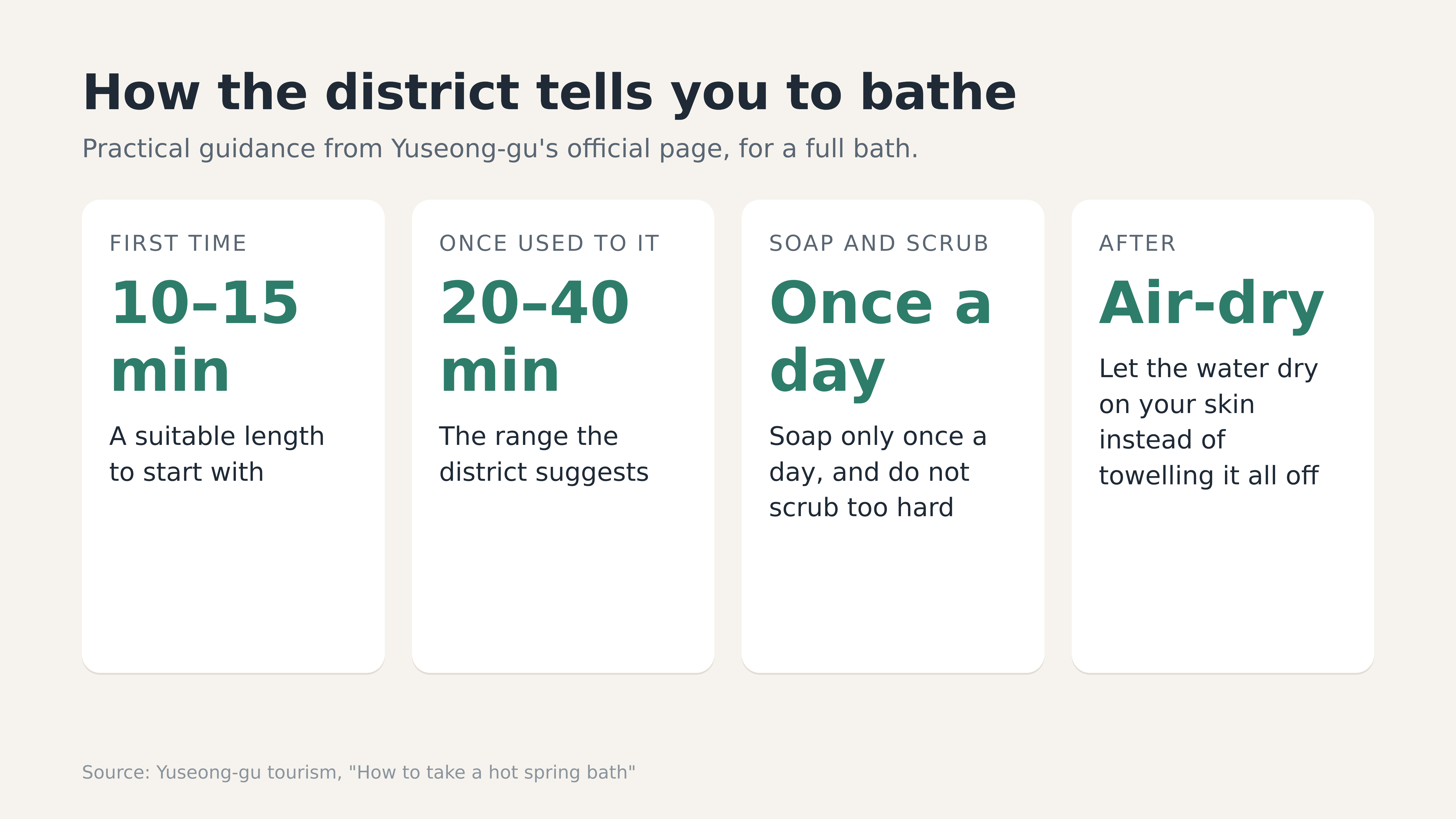 Diagram: Jeong, Korea. The district's own bathing guidance.