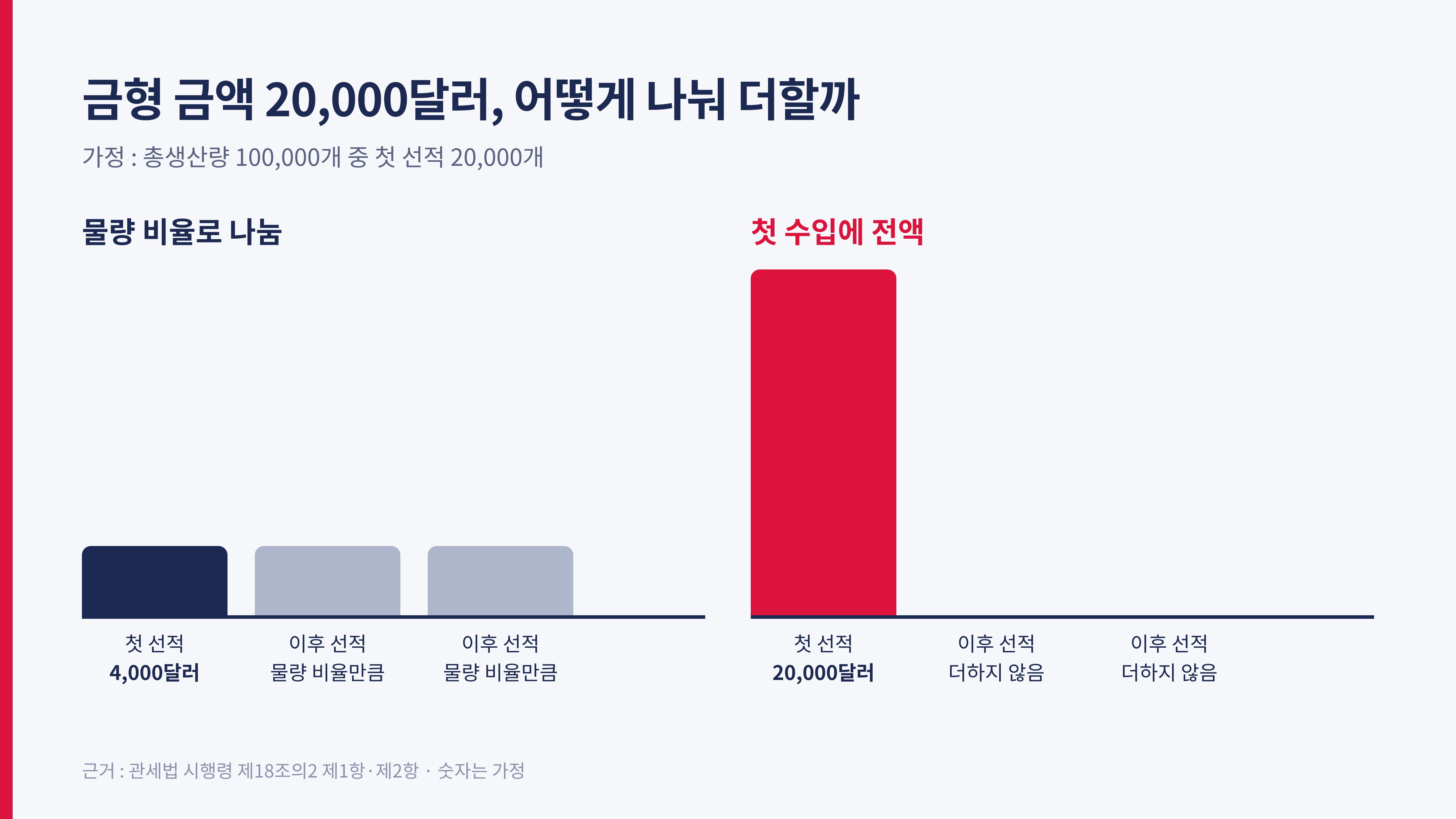 금형 금액을 물량 비율로 나눌 때와 첫 수입에 전액 더할 때 (관세법 시행령 제18조의2, 숫자는 가정)