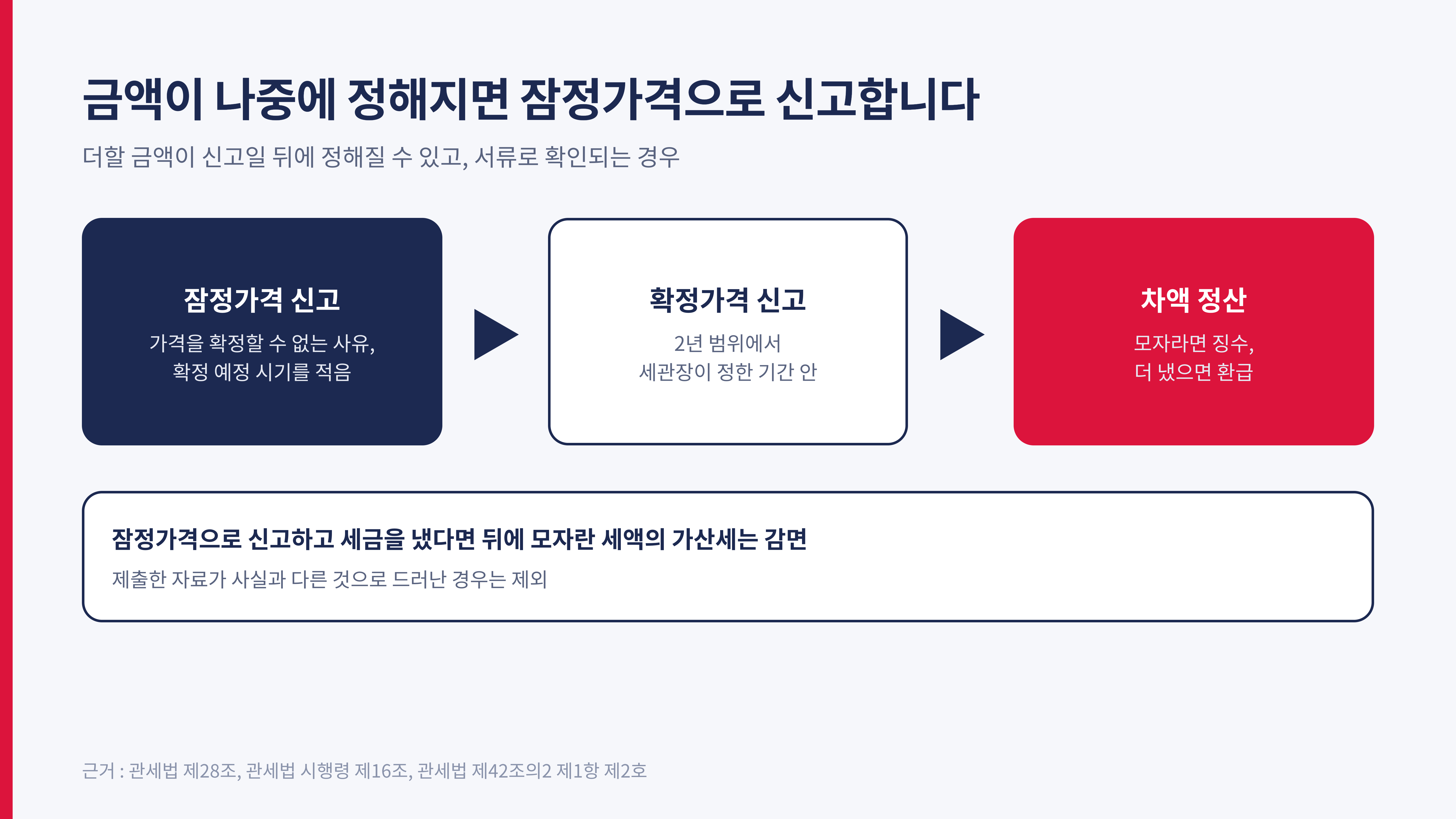 잠정가격 신고에서 확정가격 신고, 차액 정산까지 (관세법 제28조, 시행령 제16조, 관세법 제42조의2 제1항 제2호)