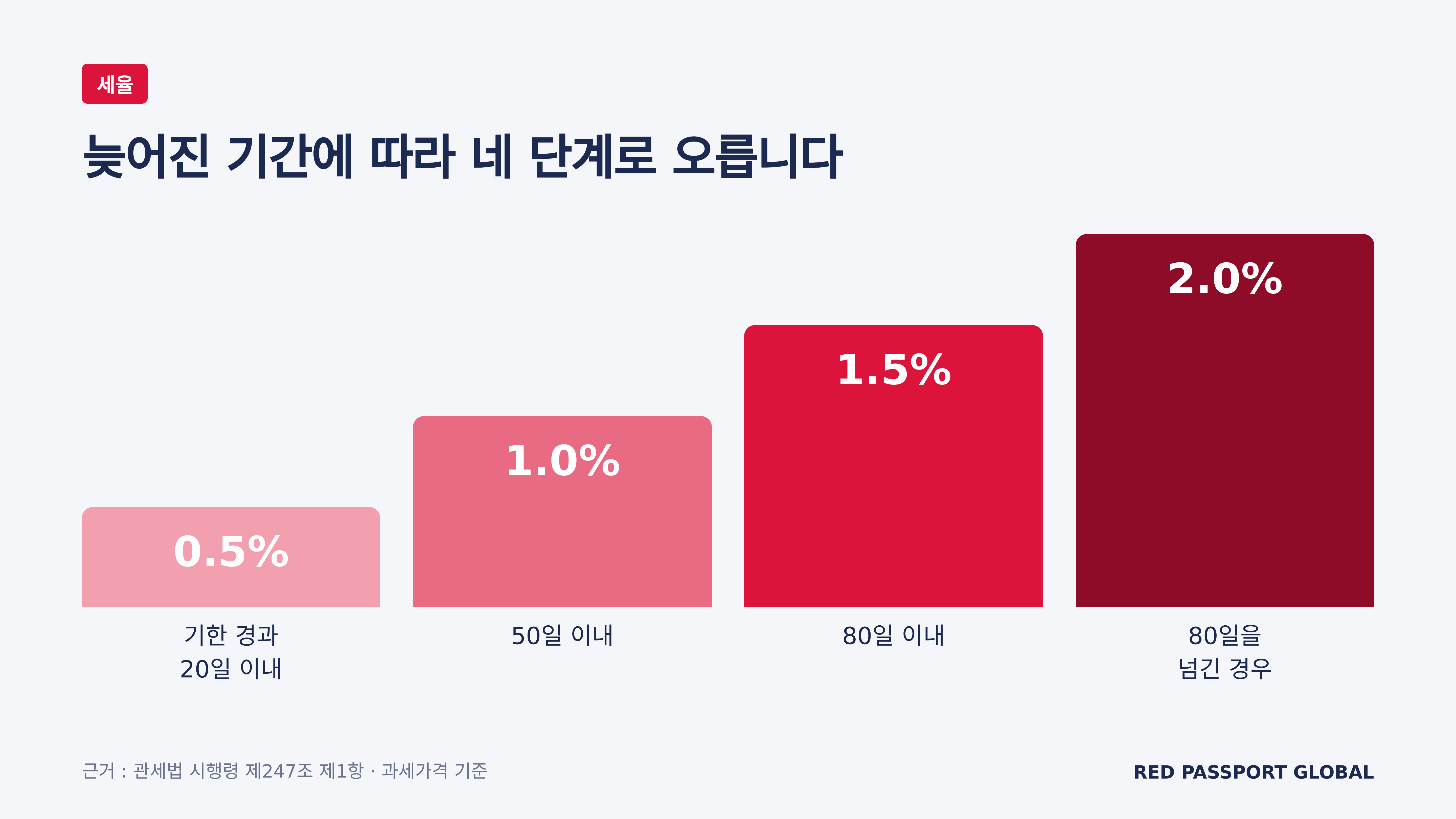 기한이 지난 기간에 따른 가산세율 네 단계 (근거 : 관세법 시행령 제247조 제1항)