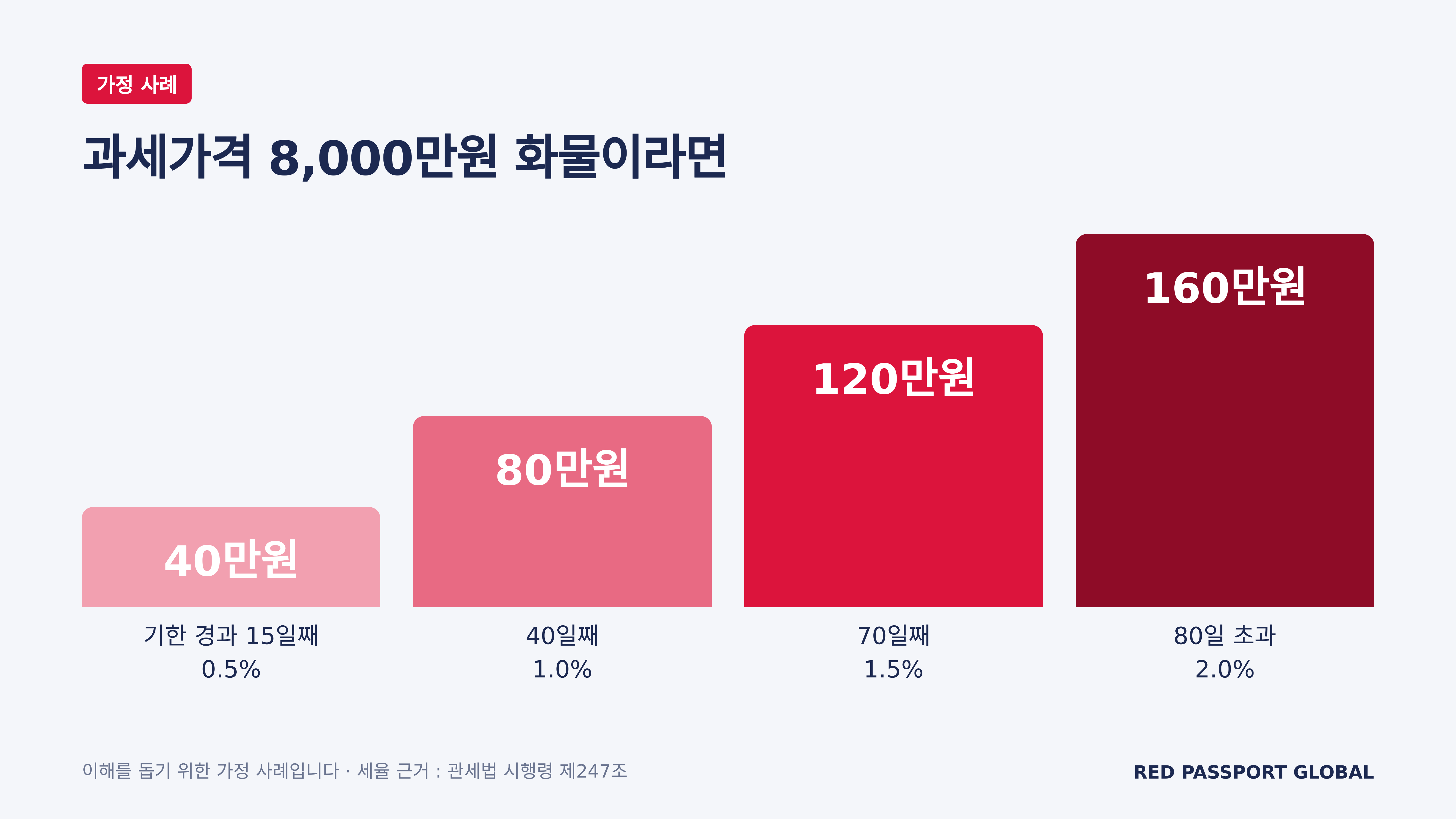 과세가격 8,000만원 화물의 가산세, 가정 사례 (근거 : 관세법 시행령 제247조 제1항)