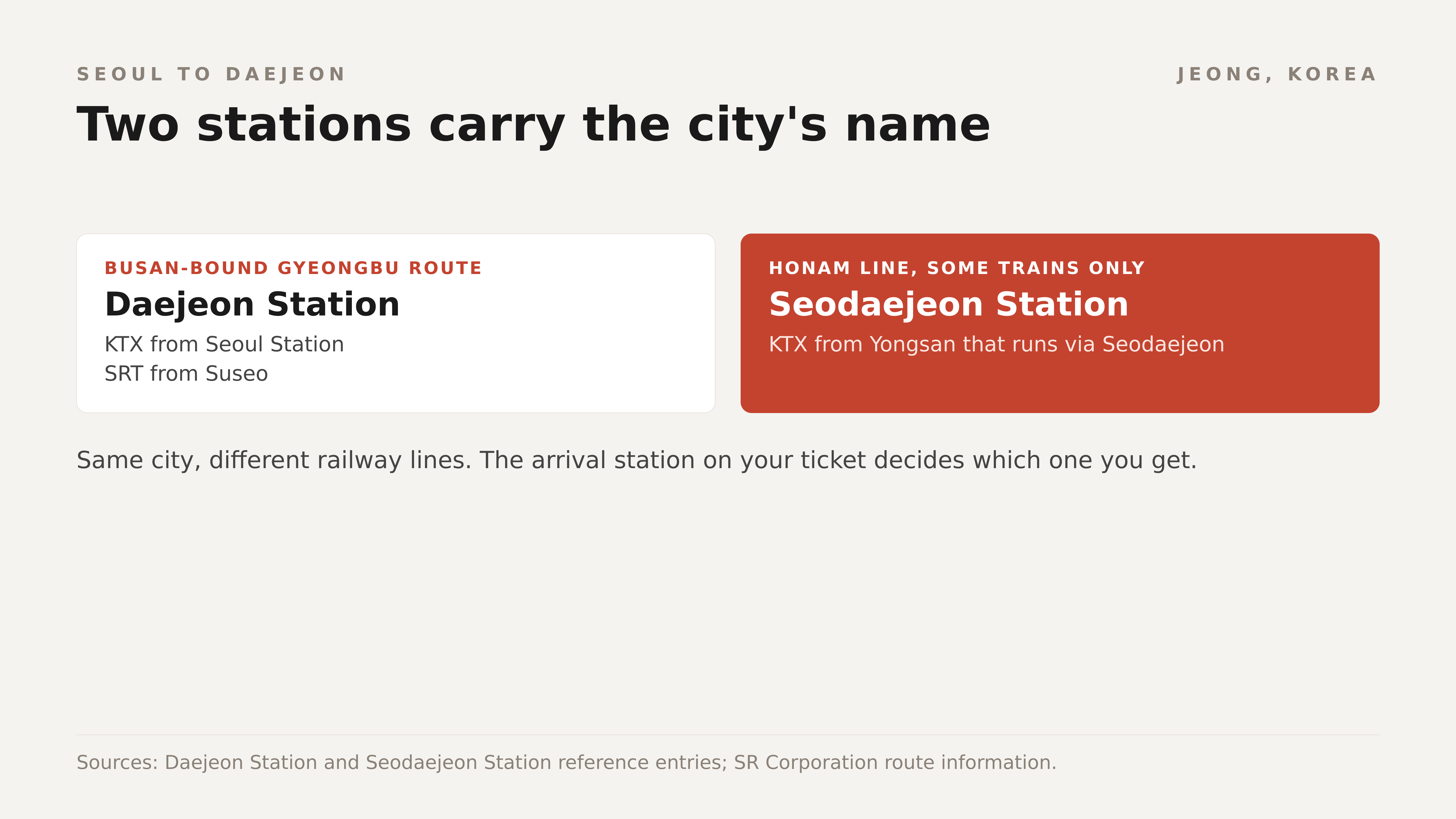 Two stations carry the city's name, on two different railway lines. Diagram: Jeong, Korea