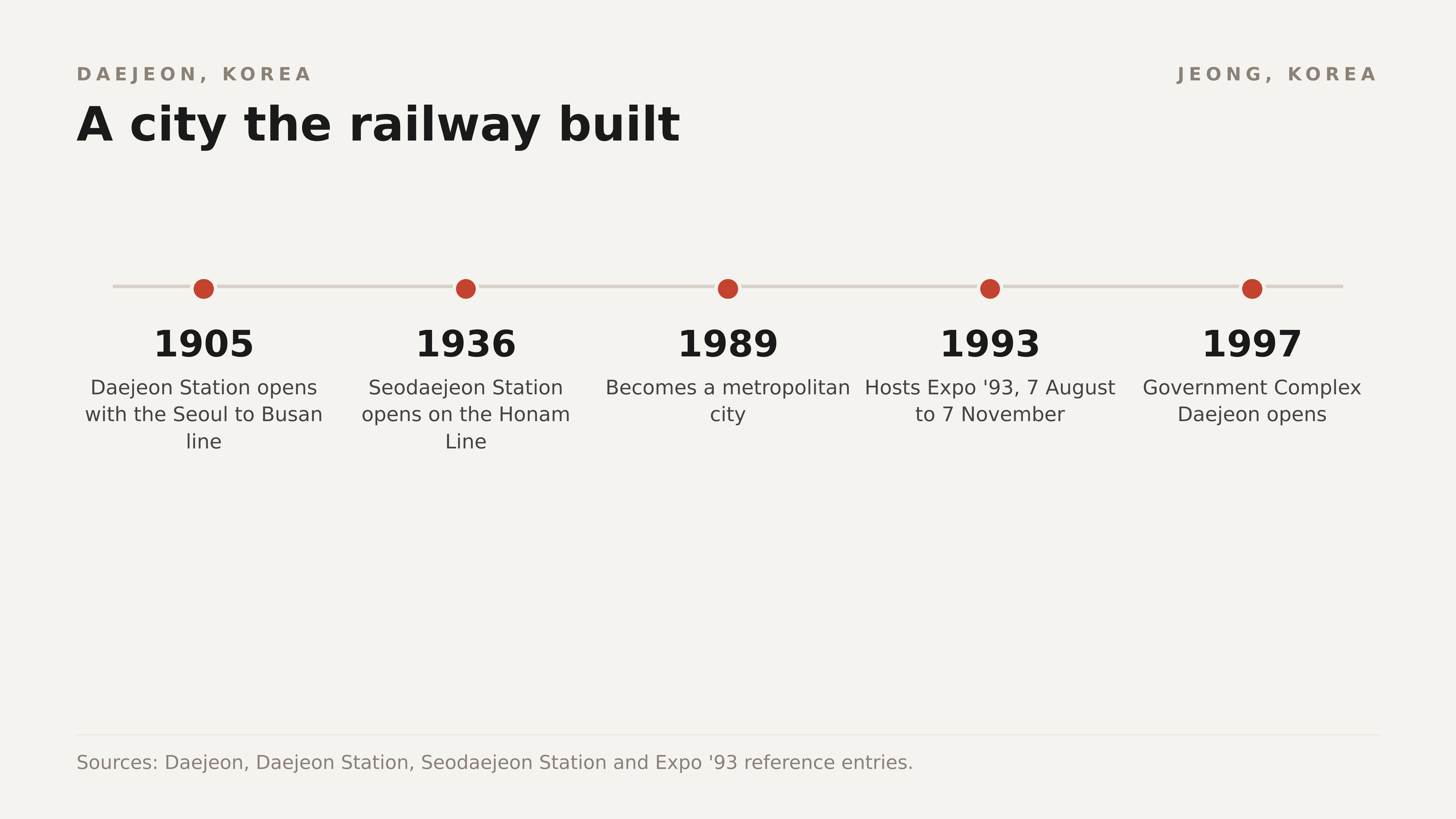 From railway town to metropolitan city: 1905 to 1997. Diagram: Jeong, Korea