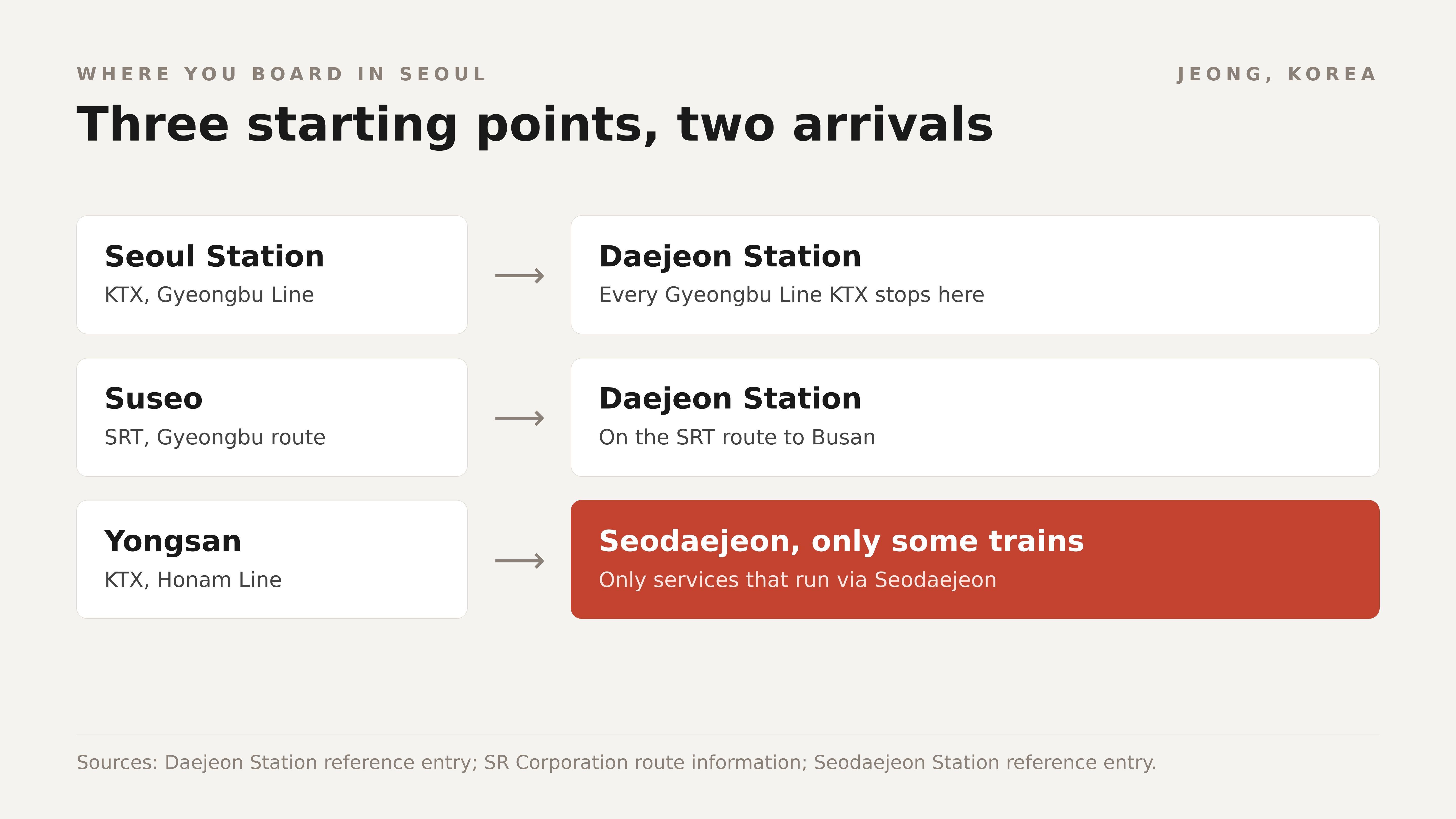 Three places to board in Seoul, two places to arrive in Daejeon. Diagram: Jeong, Korea
