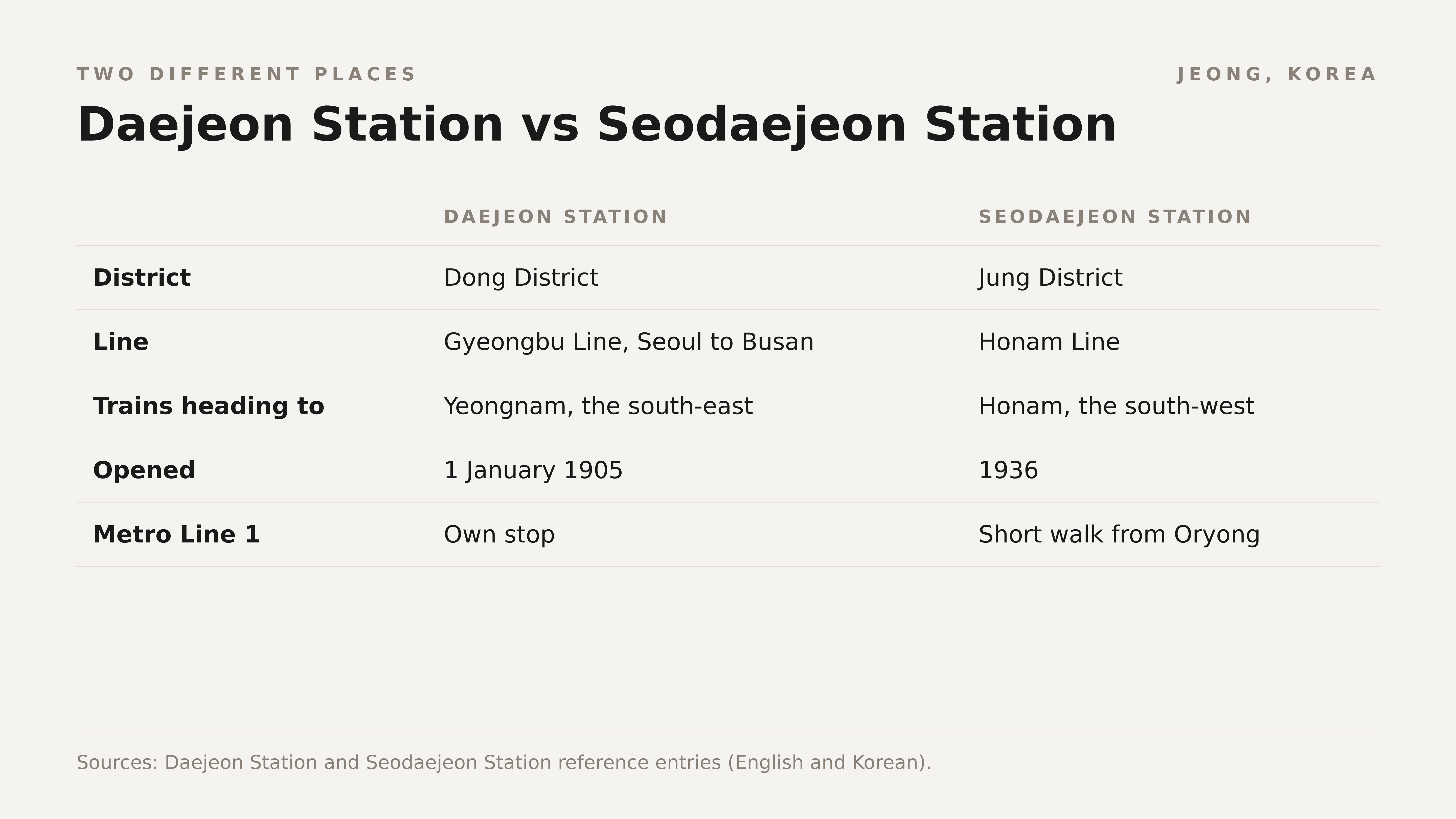 Daejeon Station and Seodaejeon Station side by side. Diagram: Jeong, Korea