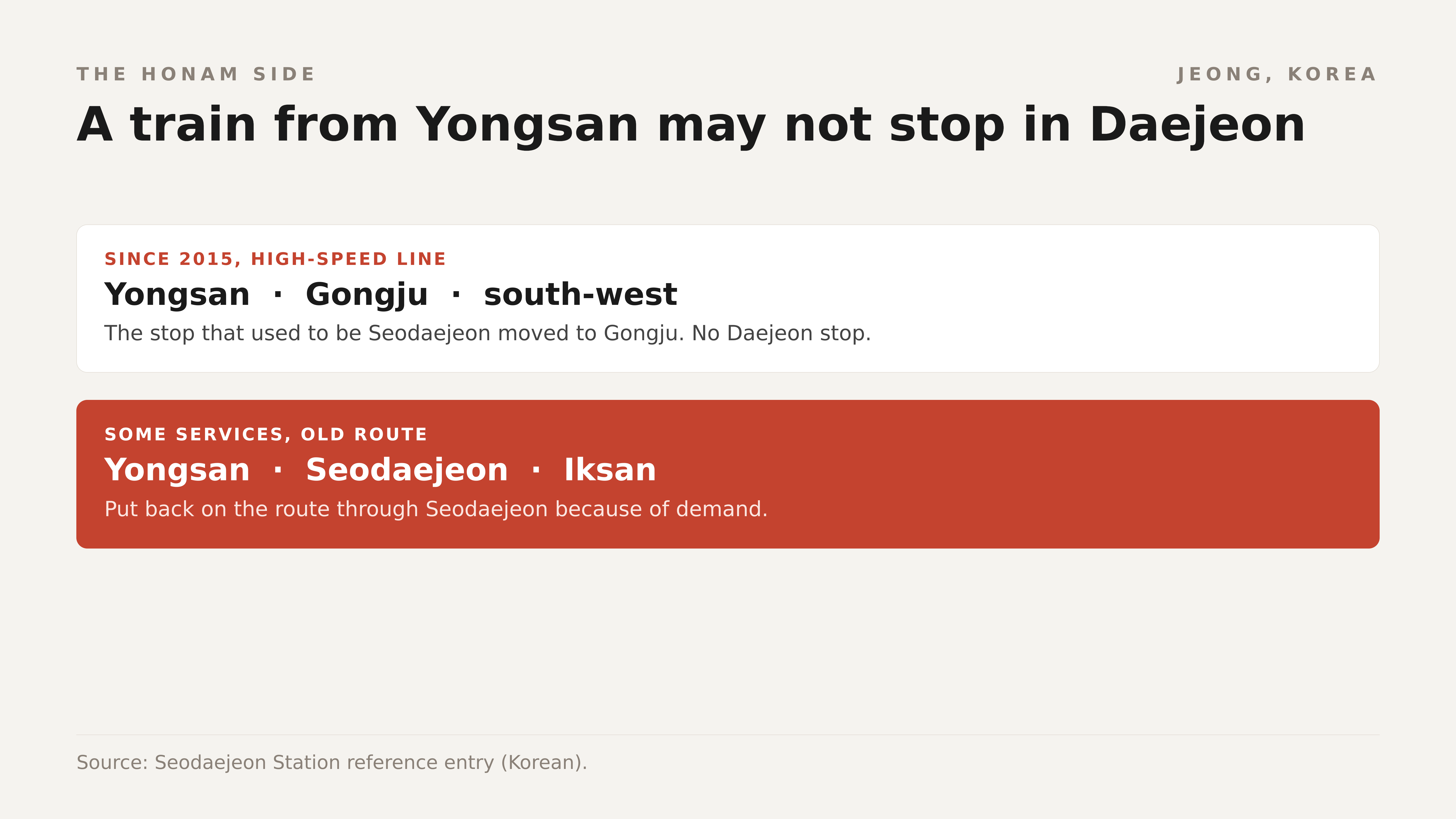 Since 2015 the Honam KTX stop moved to Gongju; only some services run via Seodaejeon. Diagram: Jeong, Korea