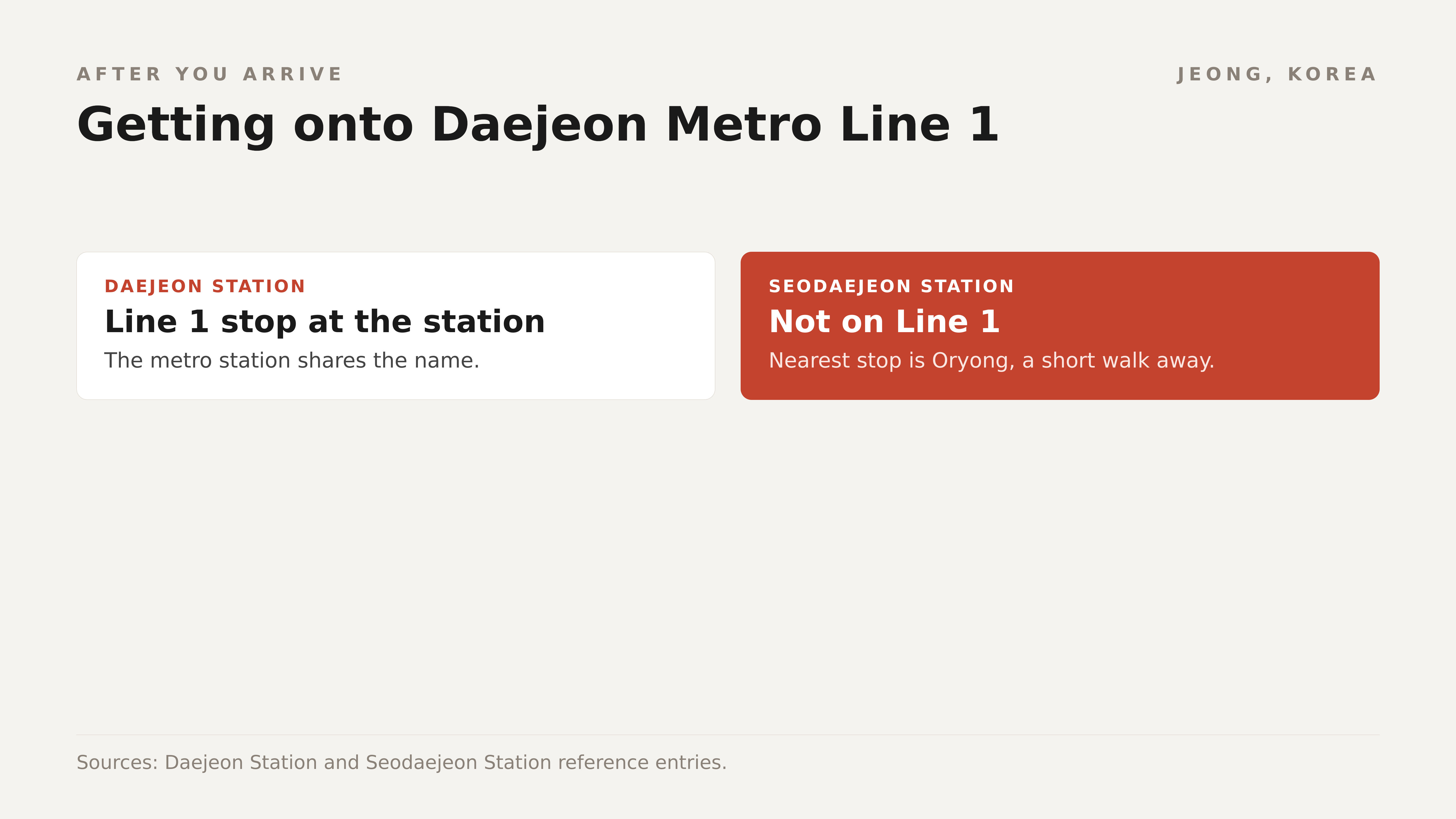 Daejeon Station has its own Line 1 stop; Seodaejeon is a short walk from Oryong. Diagram: Jeong, Korea
