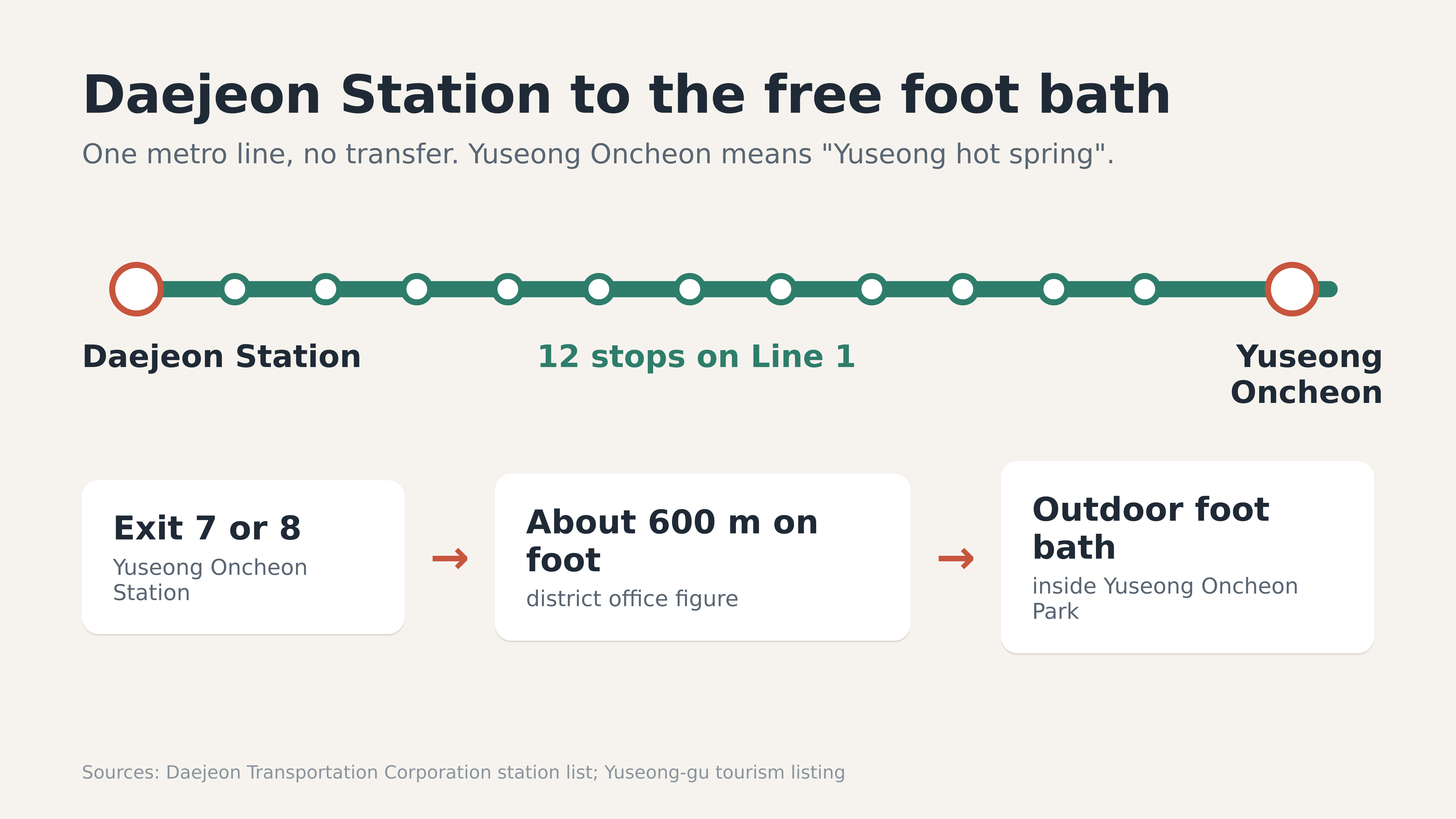 Diagram: Jeong, Korea. Daejeon Station to the foot bath on Line 1.