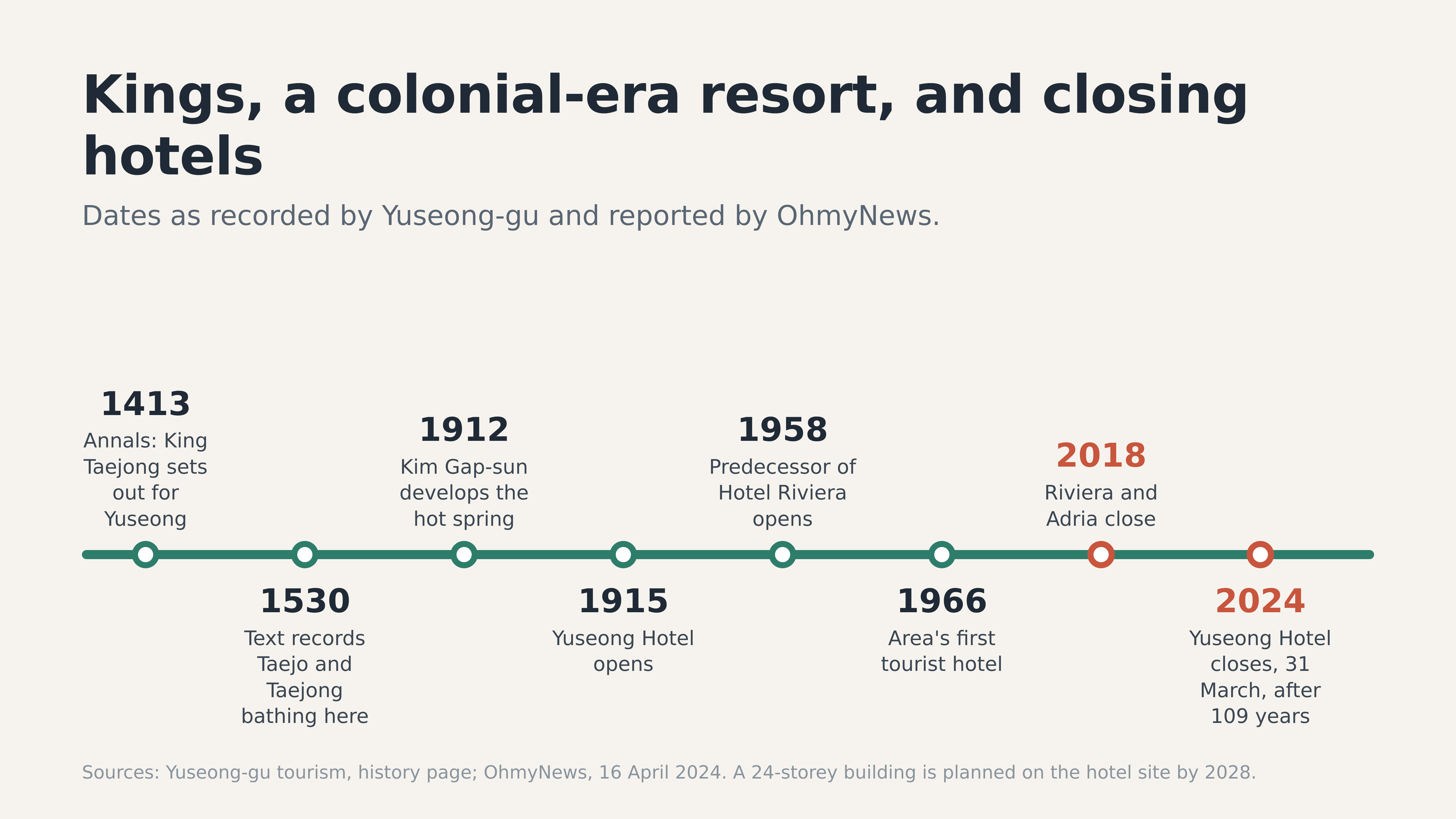 Diagram: Jeong, Korea. From royal baths to hotel closures, based on Yuseong-gu and OhmyNews.