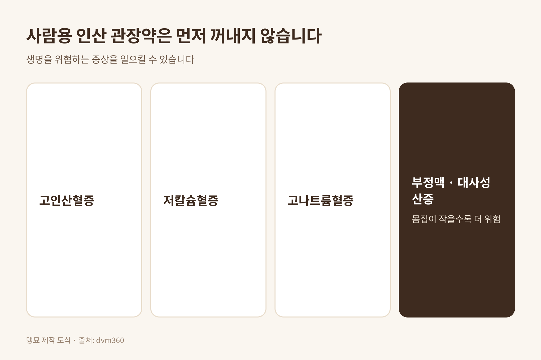 사람용 인산 관장약이 개에게 일으킬 수 있는 증상, 출처 dvm360